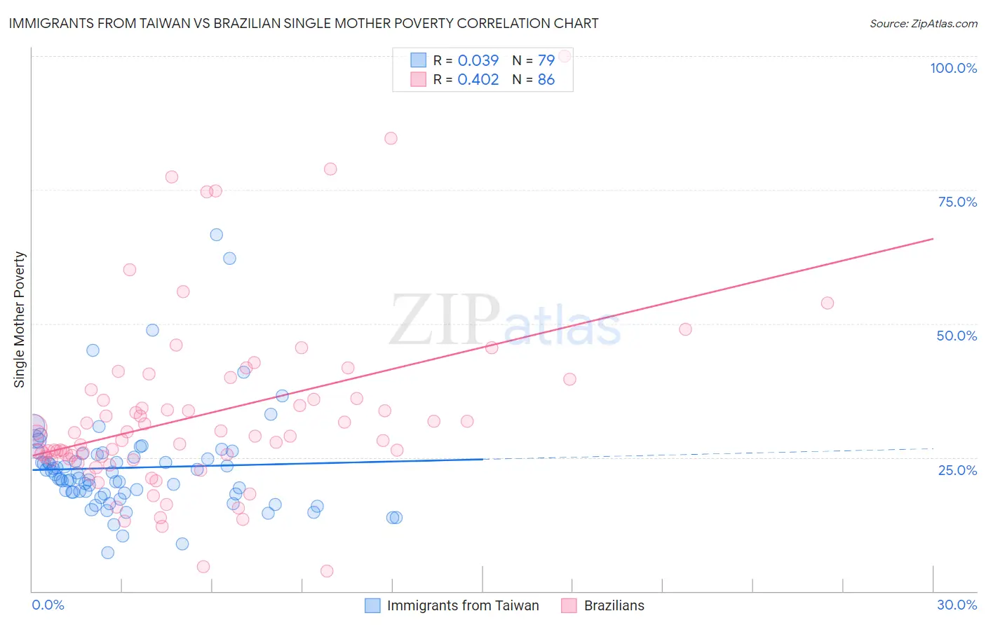 Immigrants from Taiwan vs Brazilian Single Mother Poverty