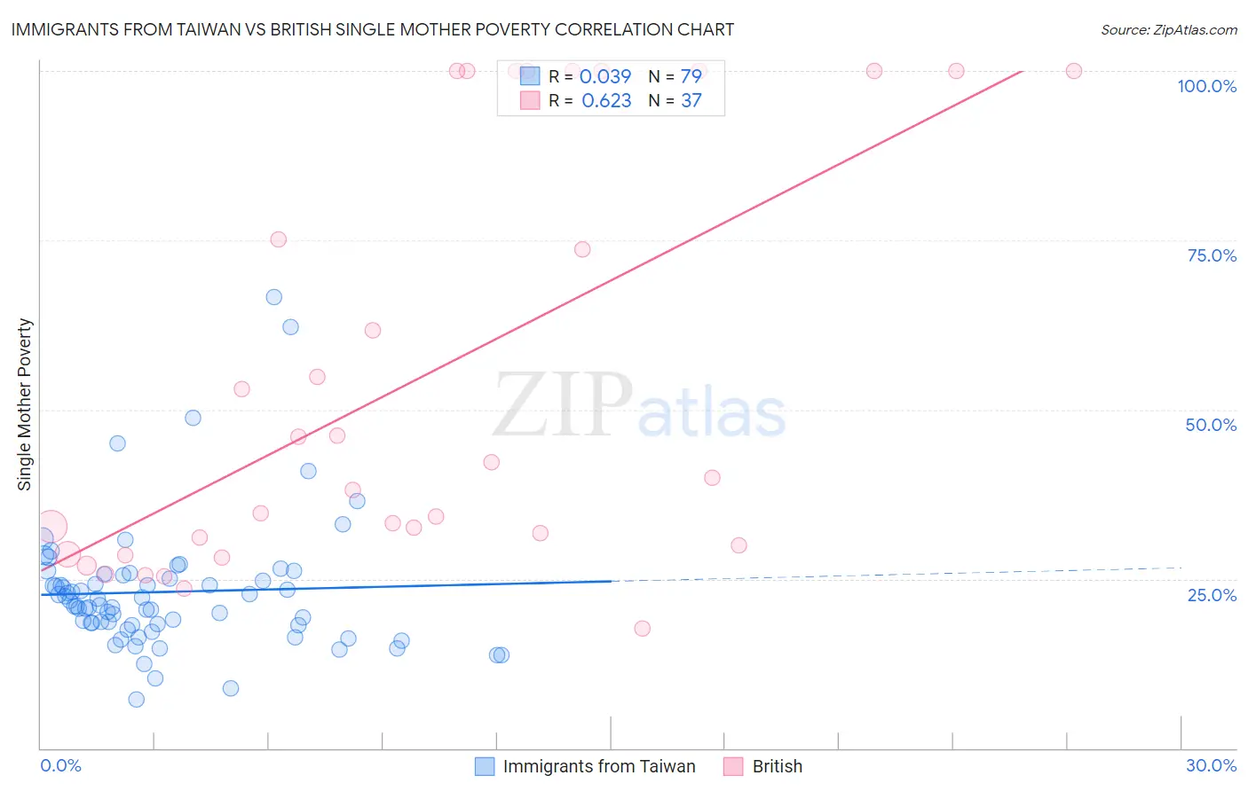 Immigrants from Taiwan vs British Single Mother Poverty