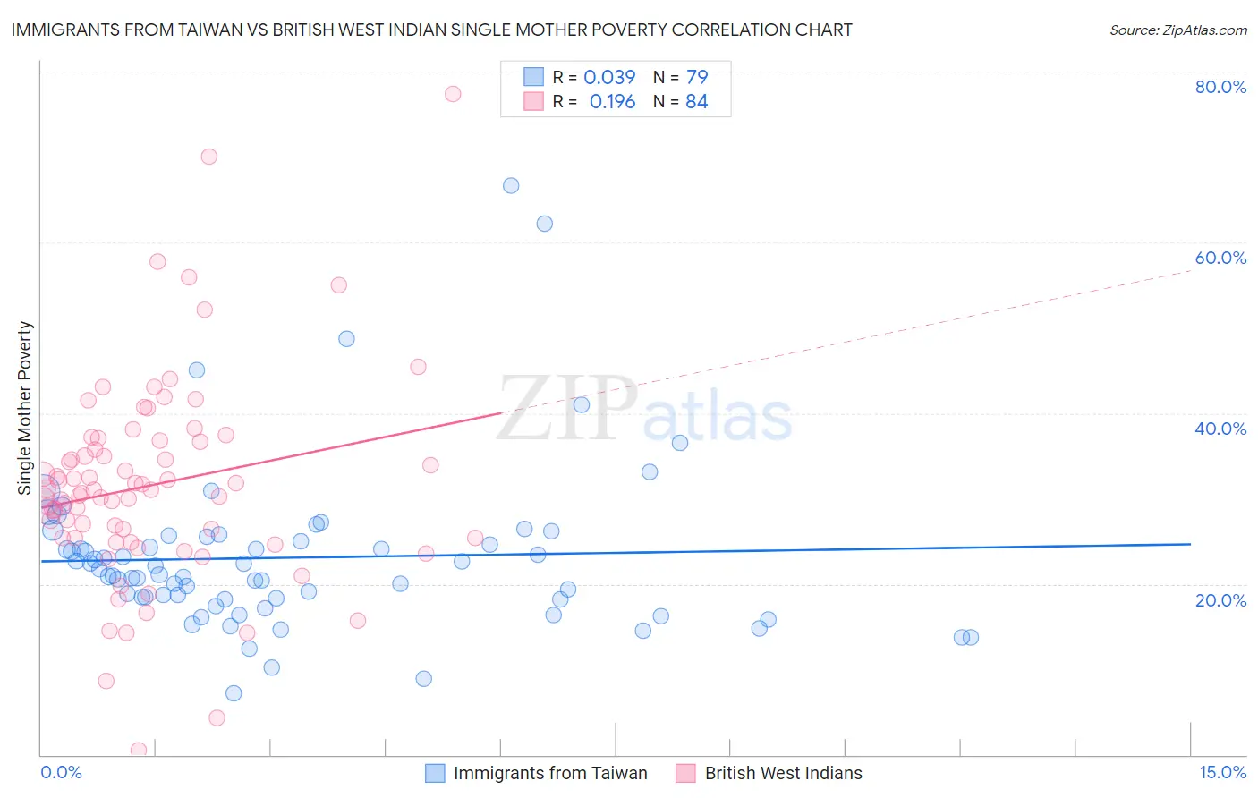 Immigrants from Taiwan vs British West Indian Single Mother Poverty