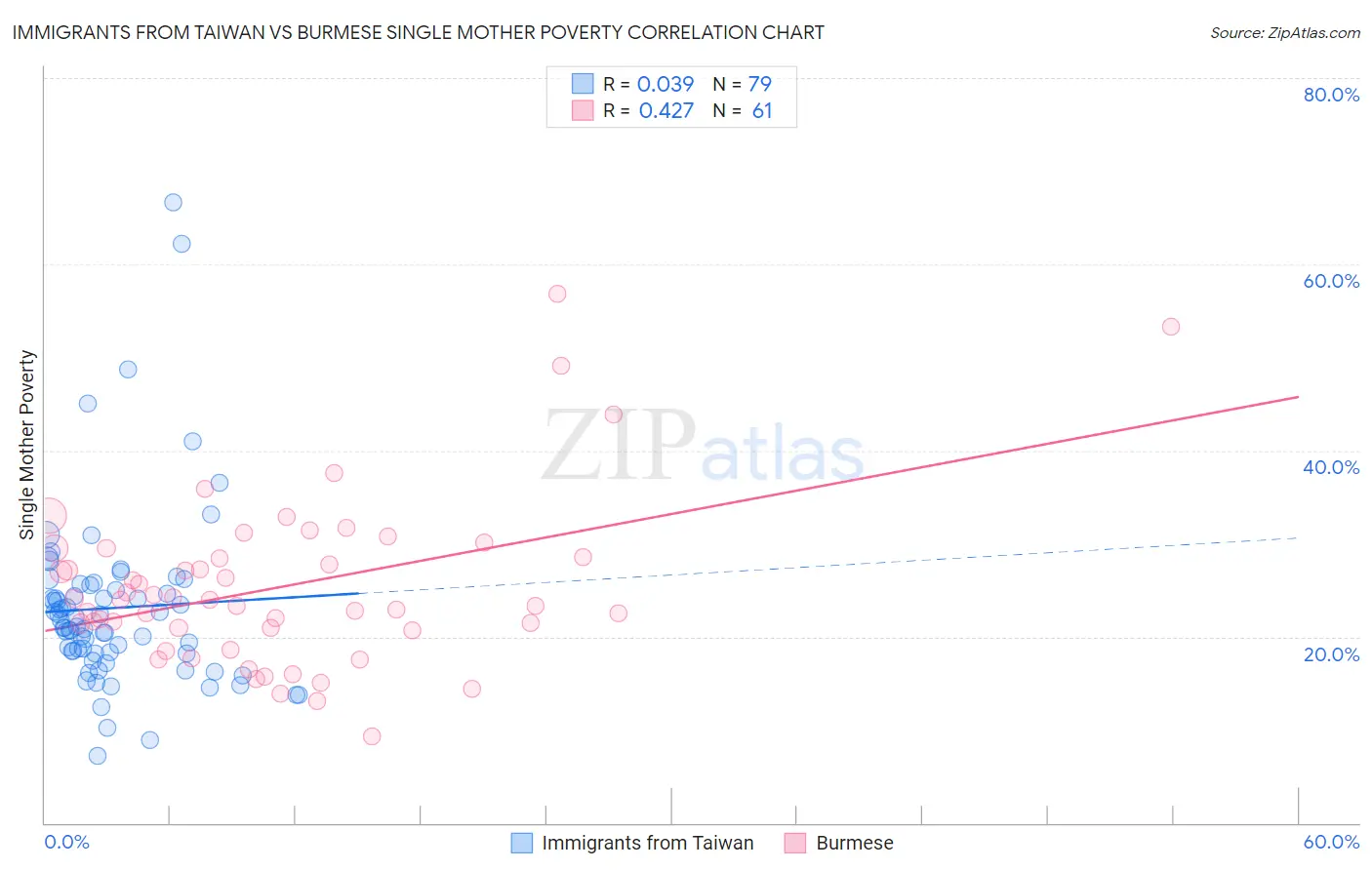 Immigrants from Taiwan vs Burmese Single Mother Poverty