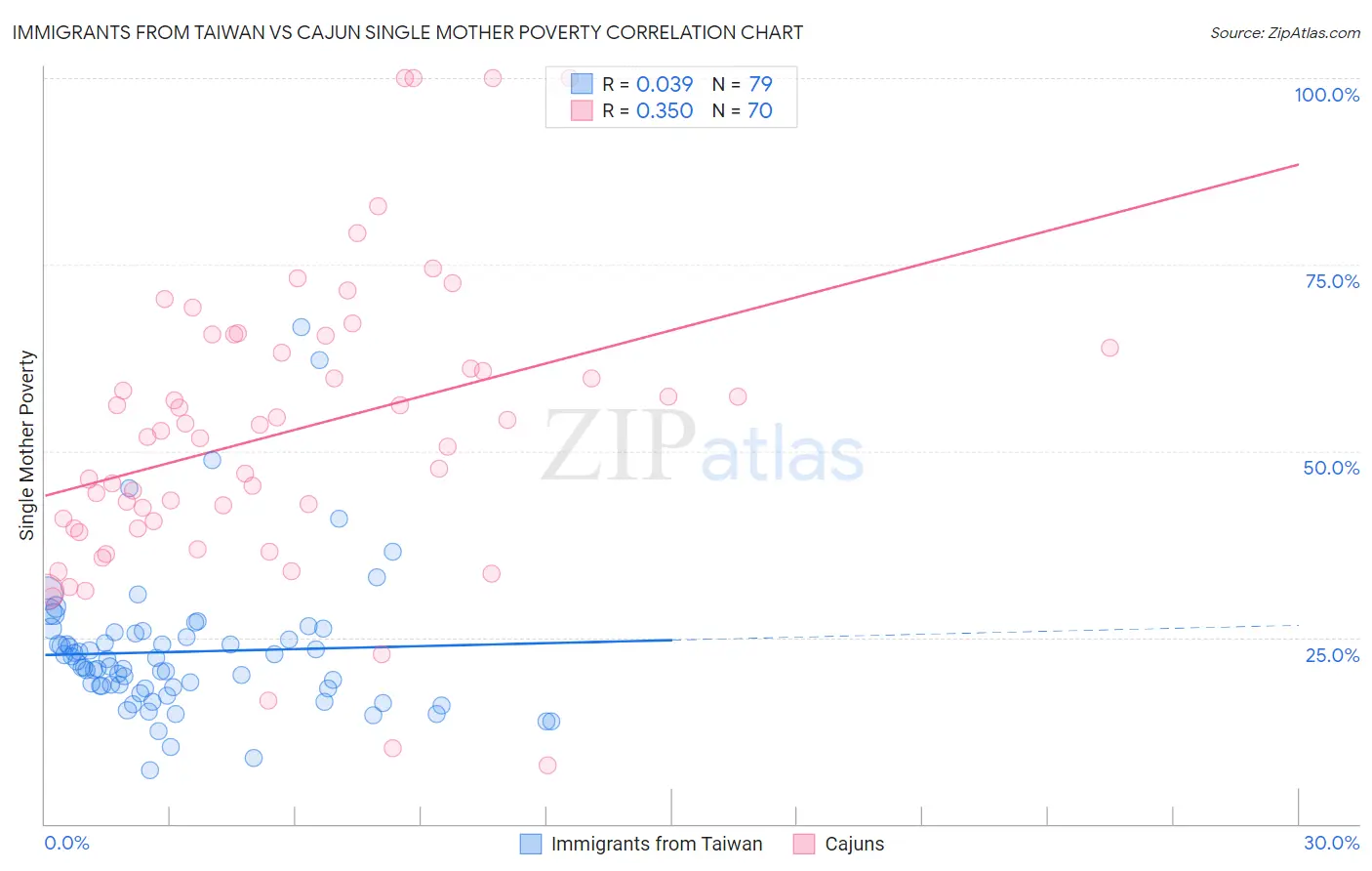 Immigrants from Taiwan vs Cajun Single Mother Poverty