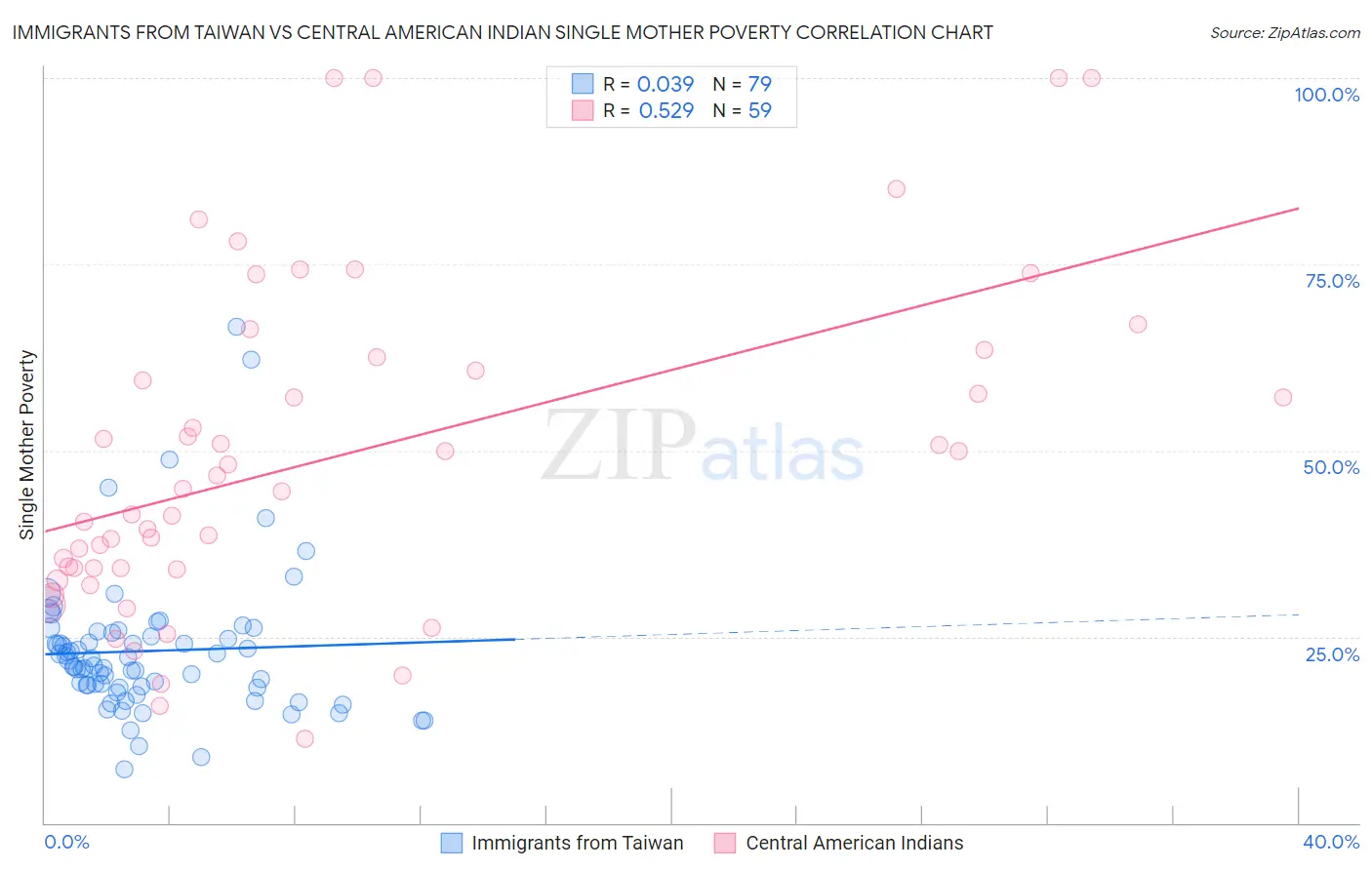 Immigrants from Taiwan vs Central American Indian Single Mother Poverty