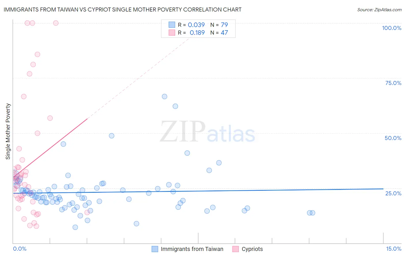 Immigrants from Taiwan vs Cypriot Single Mother Poverty