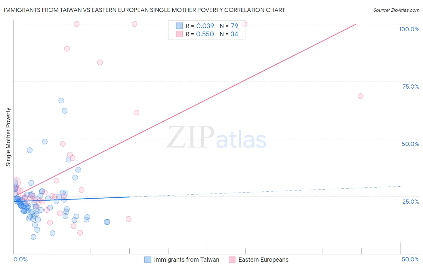 Immigrants from Taiwan vs Eastern European Single Mother Poverty