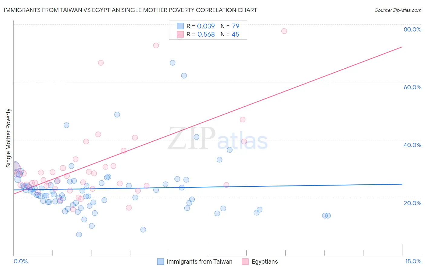 Immigrants from Taiwan vs Egyptian Single Mother Poverty