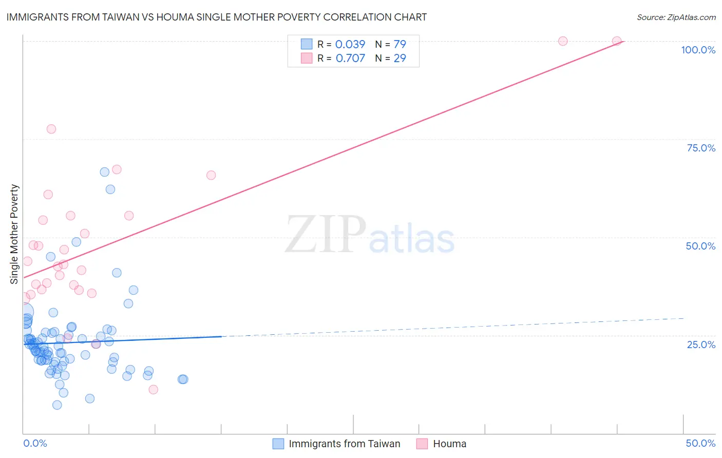 Immigrants from Taiwan vs Houma Single Mother Poverty