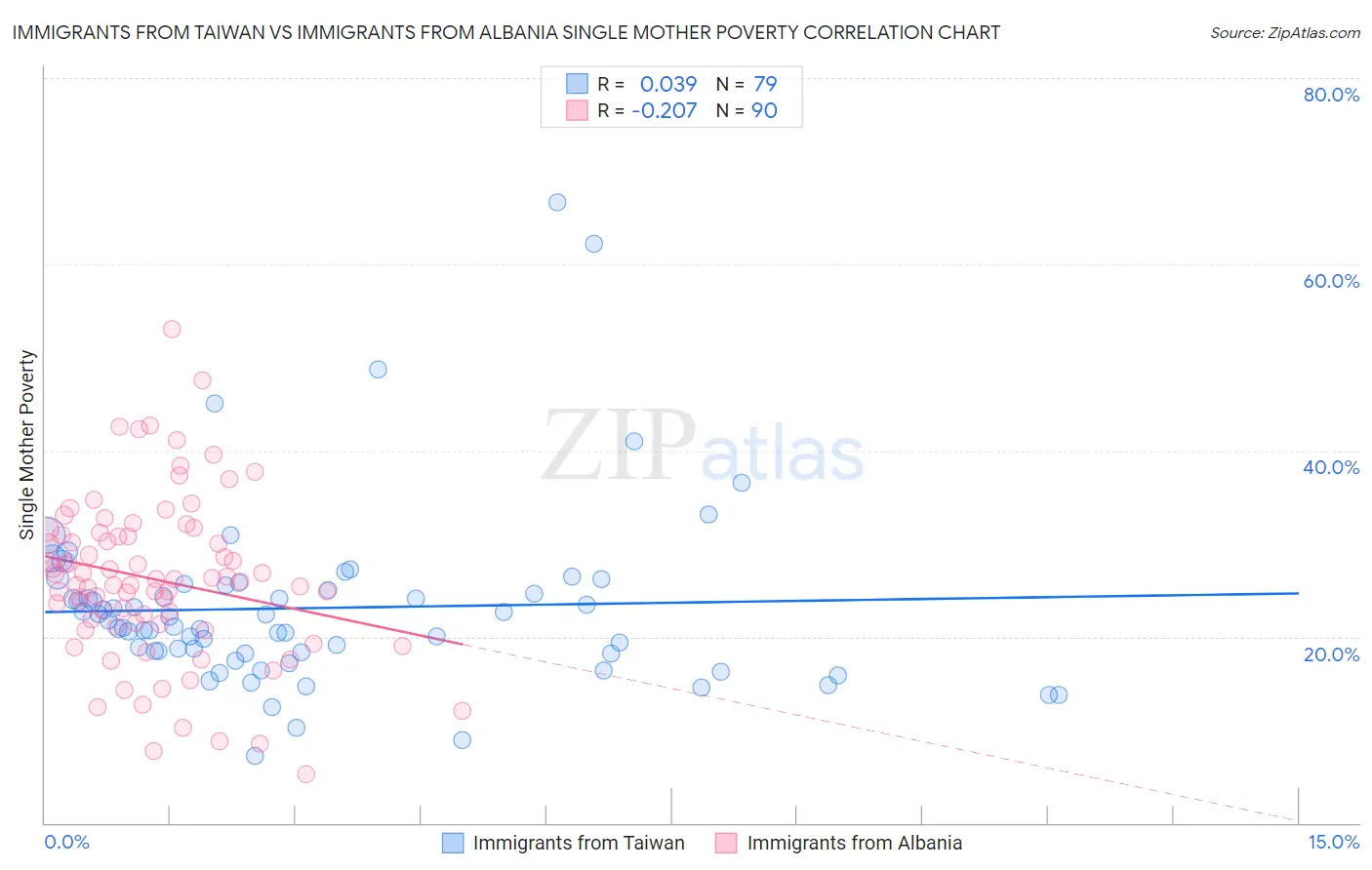 Immigrants from Taiwan vs Immigrants from Albania Single Mother Poverty