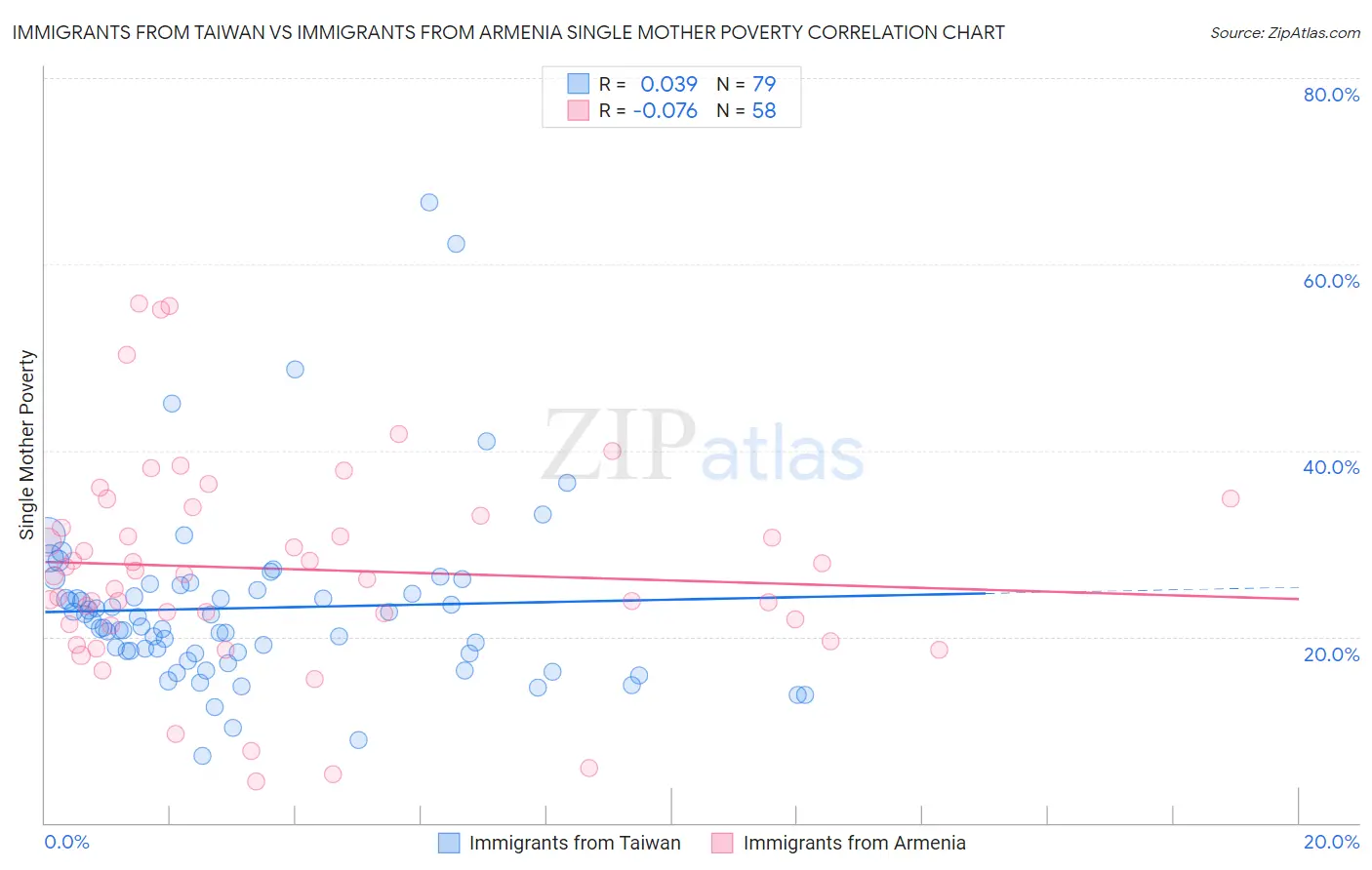 Immigrants from Taiwan vs Immigrants from Armenia Single Mother Poverty