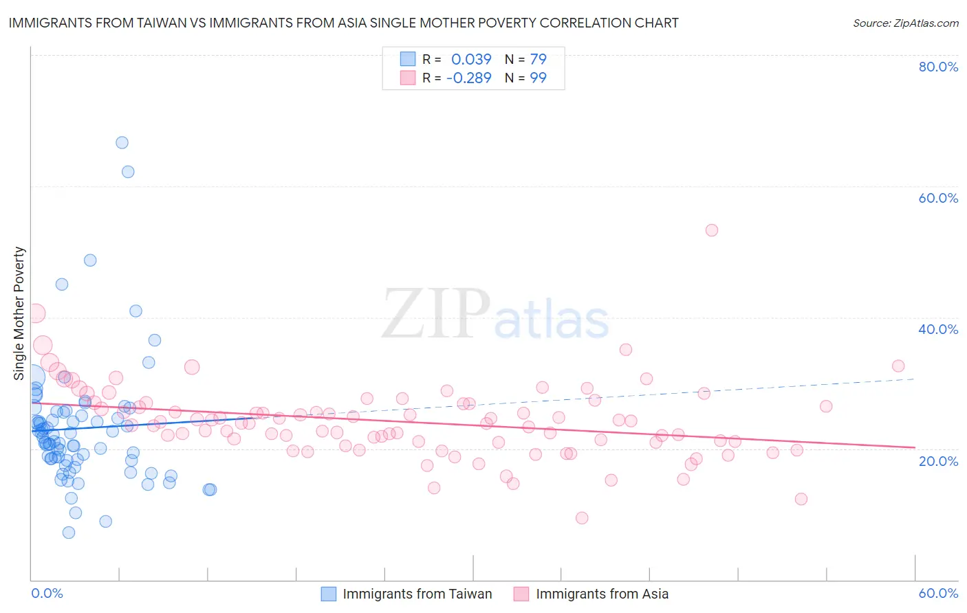 Immigrants from Taiwan vs Immigrants from Asia Single Mother Poverty