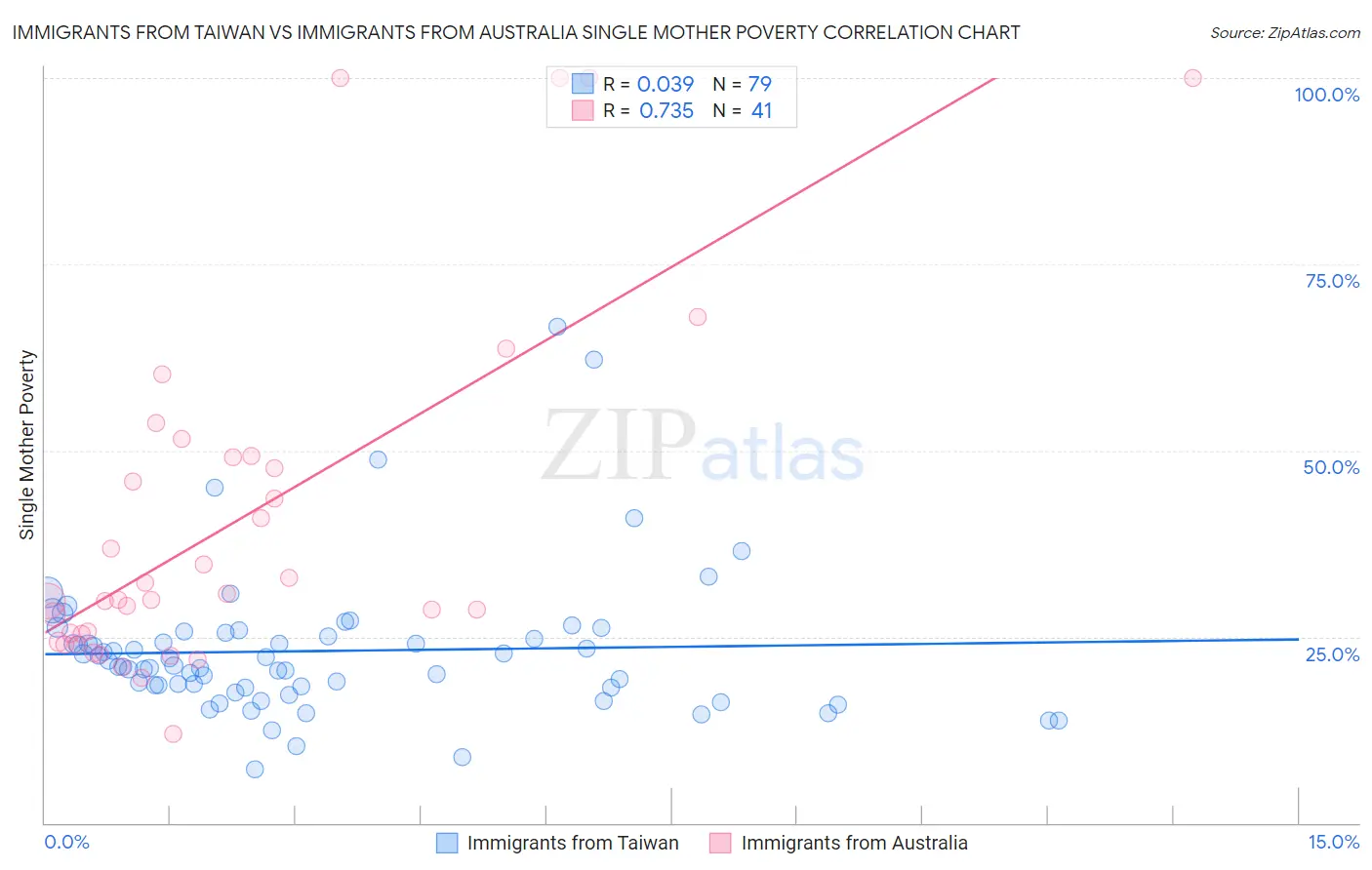 Immigrants from Taiwan vs Immigrants from Australia Single Mother Poverty