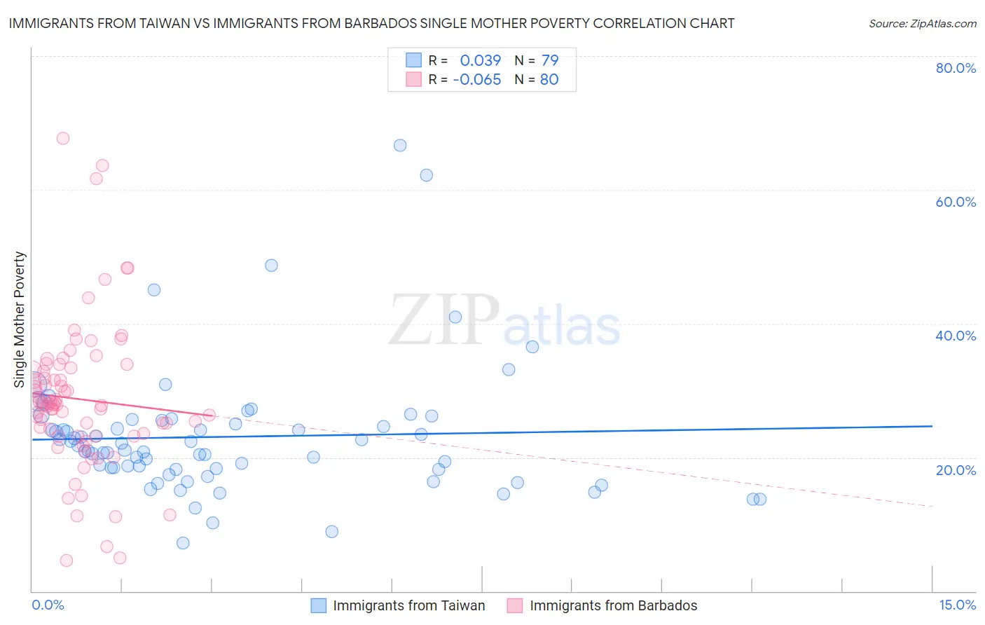 Immigrants from Taiwan vs Immigrants from Barbados Single Mother Poverty