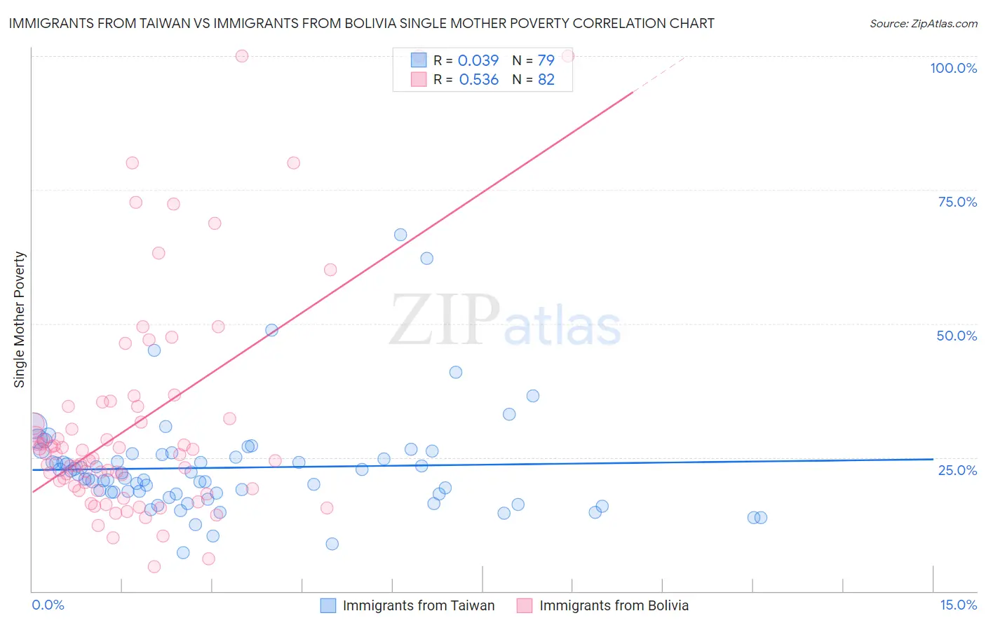 Immigrants from Taiwan vs Immigrants from Bolivia Single Mother Poverty