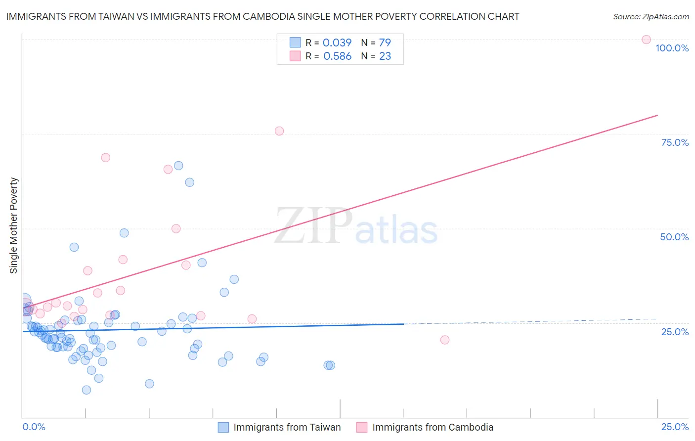 Immigrants from Taiwan vs Immigrants from Cambodia Single Mother Poverty