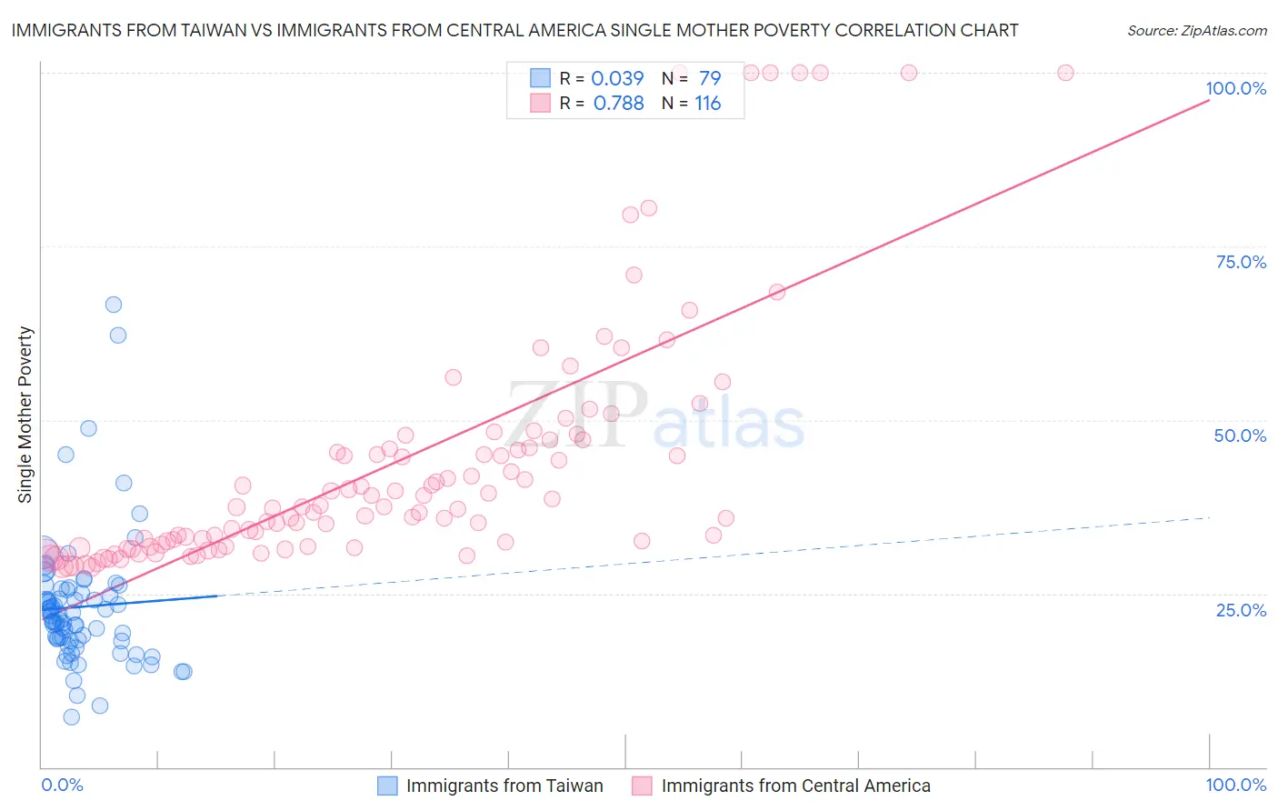 Immigrants from Taiwan vs Immigrants from Central America Single Mother Poverty