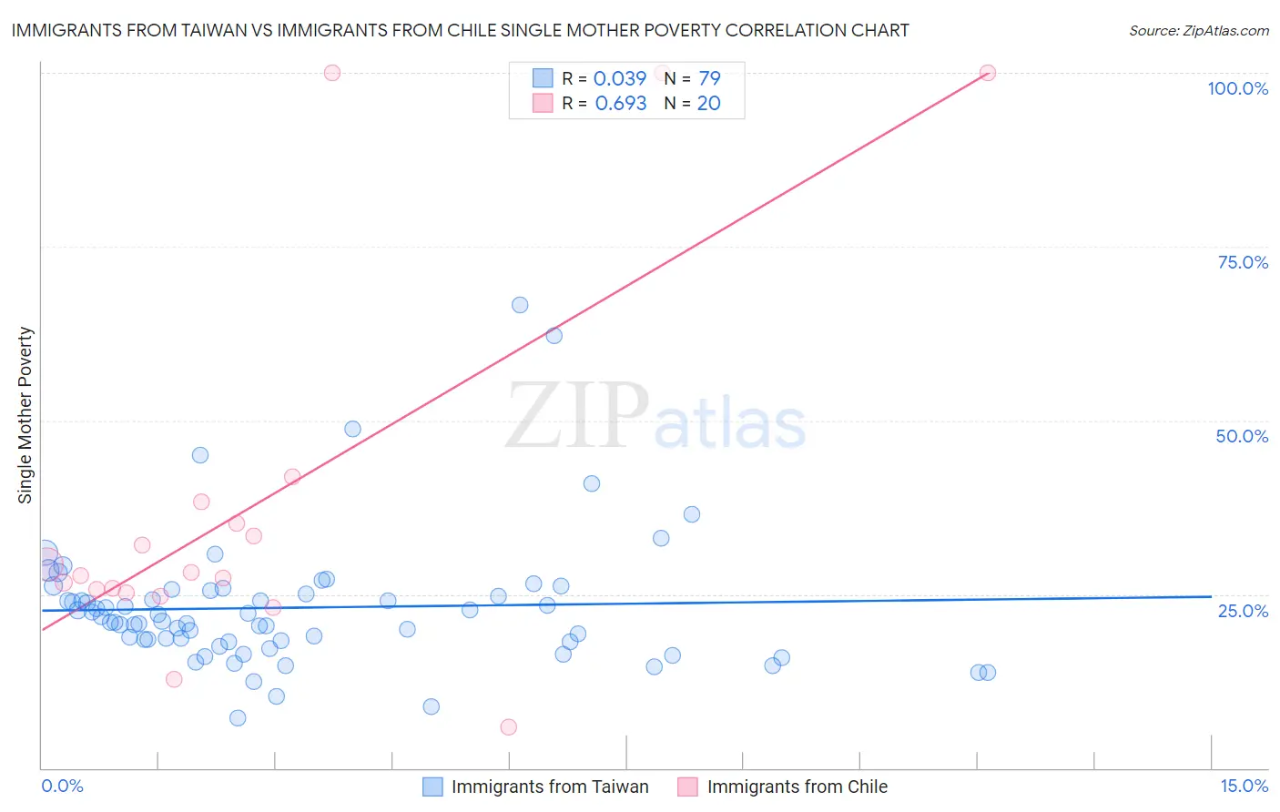 Immigrants from Taiwan vs Immigrants from Chile Single Mother Poverty