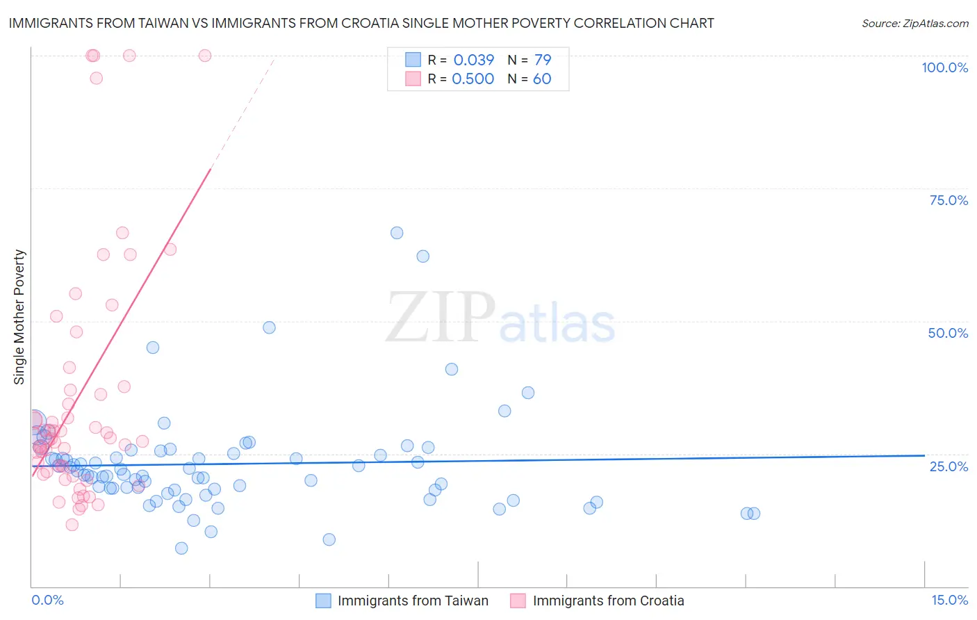 Immigrants from Taiwan vs Immigrants from Croatia Single Mother Poverty