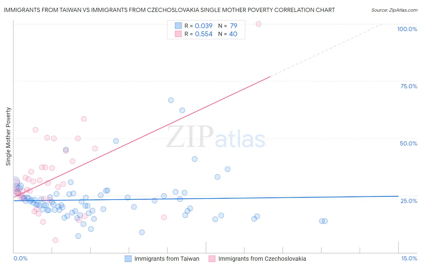 Immigrants from Taiwan vs Immigrants from Czechoslovakia Single Mother Poverty