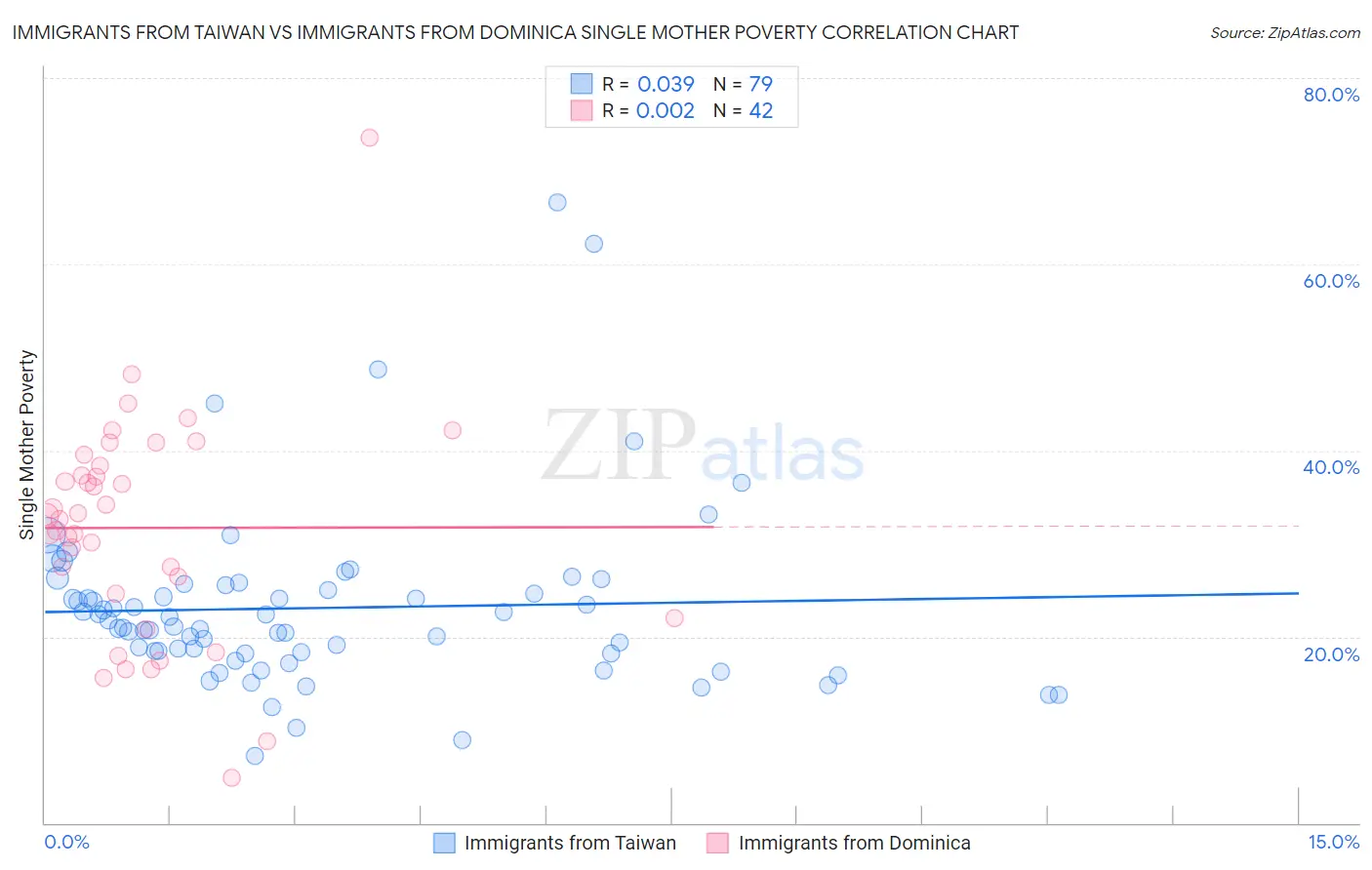 Immigrants from Taiwan vs Immigrants from Dominica Single Mother Poverty