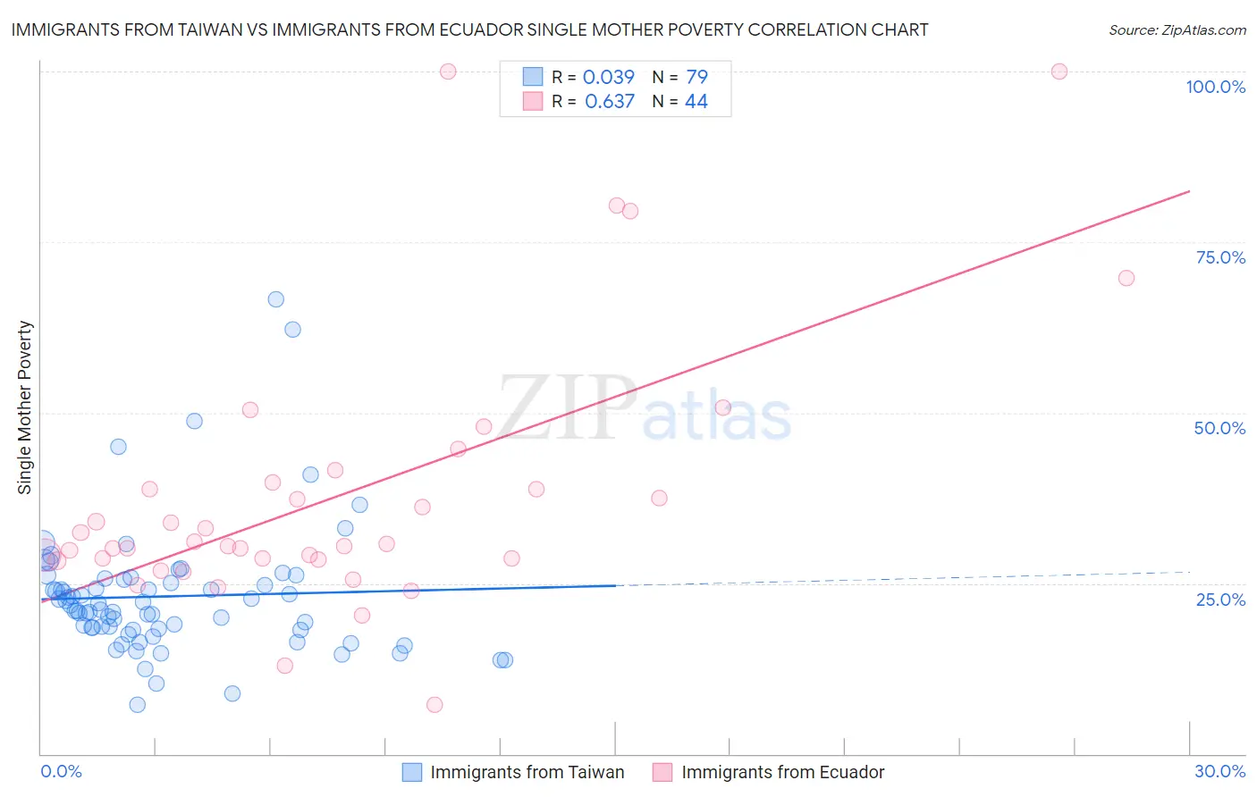 Immigrants from Taiwan vs Immigrants from Ecuador Single Mother Poverty