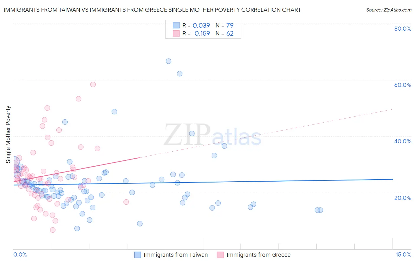 Immigrants from Taiwan vs Immigrants from Greece Single Mother Poverty