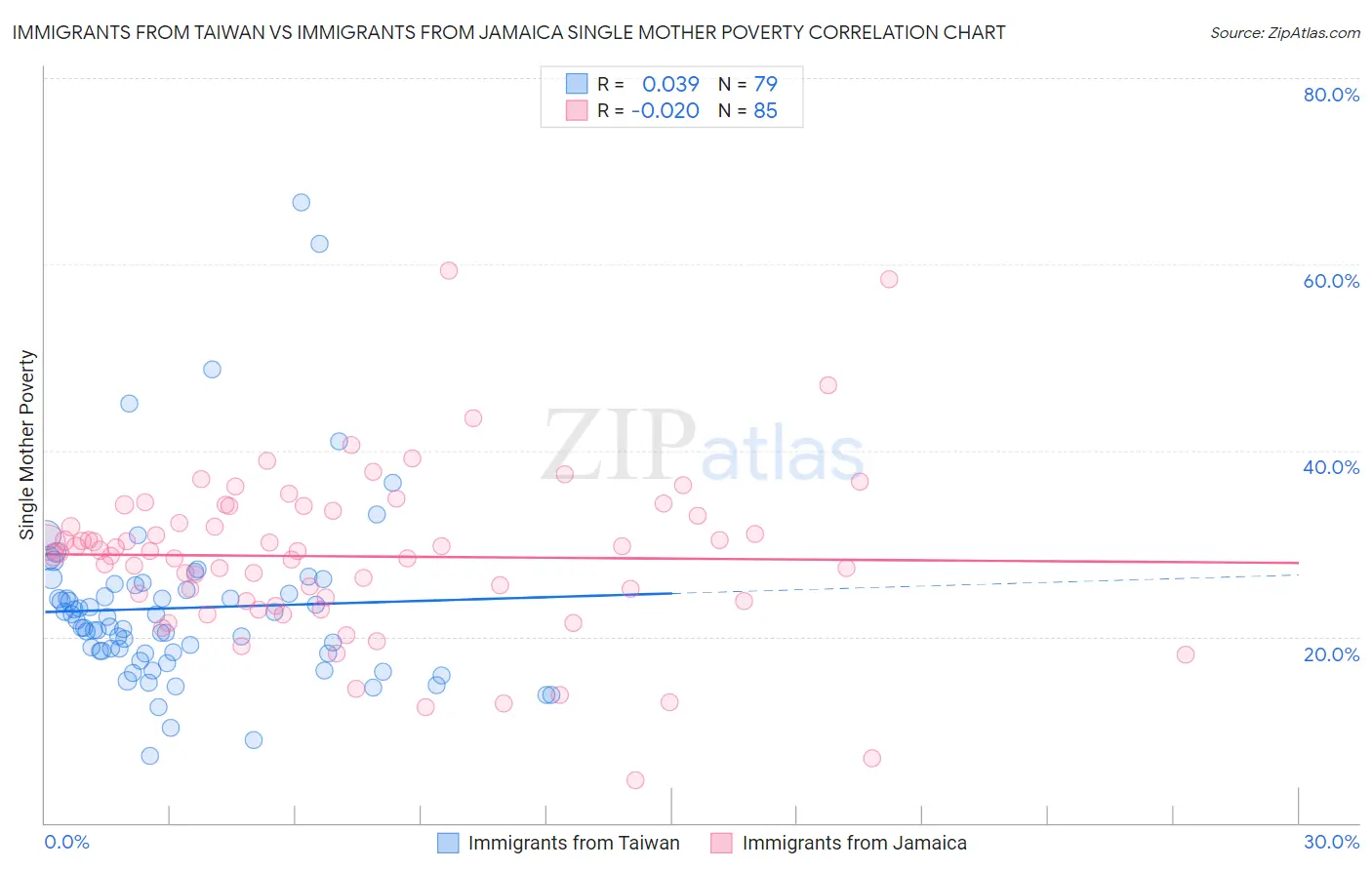 Immigrants from Taiwan vs Immigrants from Jamaica Single Mother Poverty