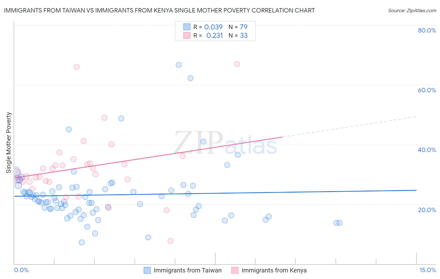 Immigrants from Taiwan vs Immigrants from Kenya Single Mother Poverty