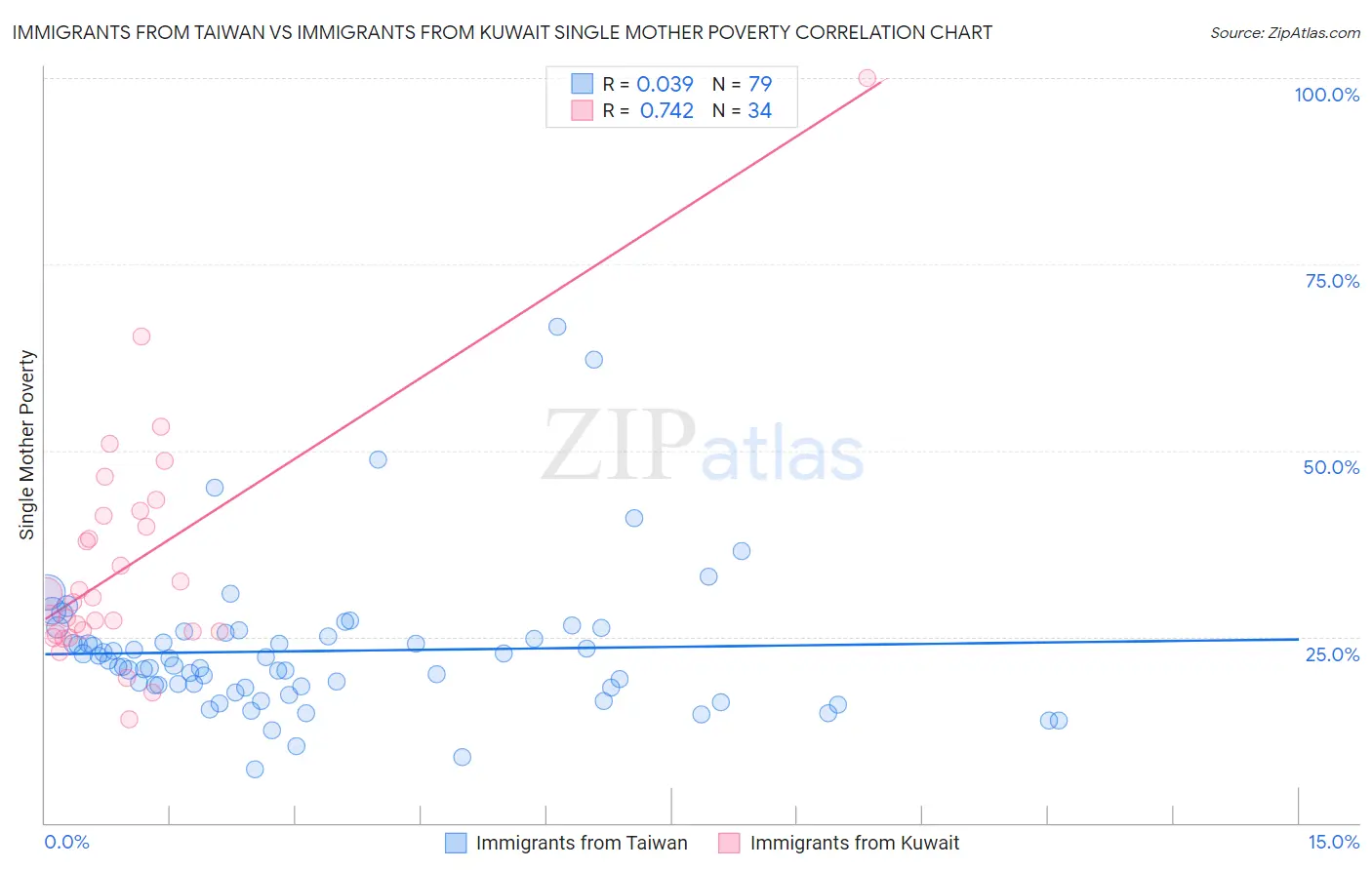 Immigrants from Taiwan vs Immigrants from Kuwait Single Mother Poverty