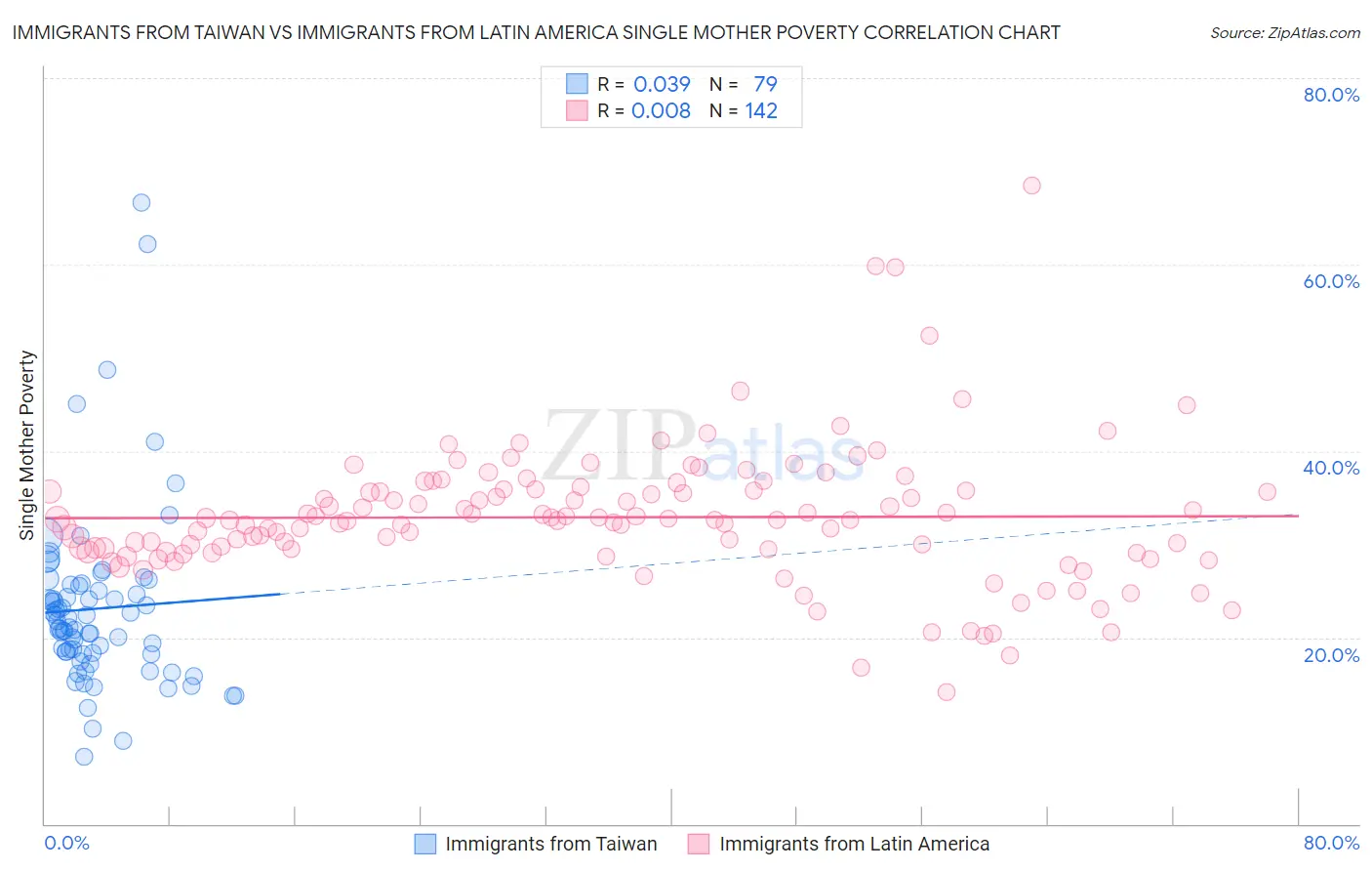 Immigrants from Taiwan vs Immigrants from Latin America Single Mother Poverty