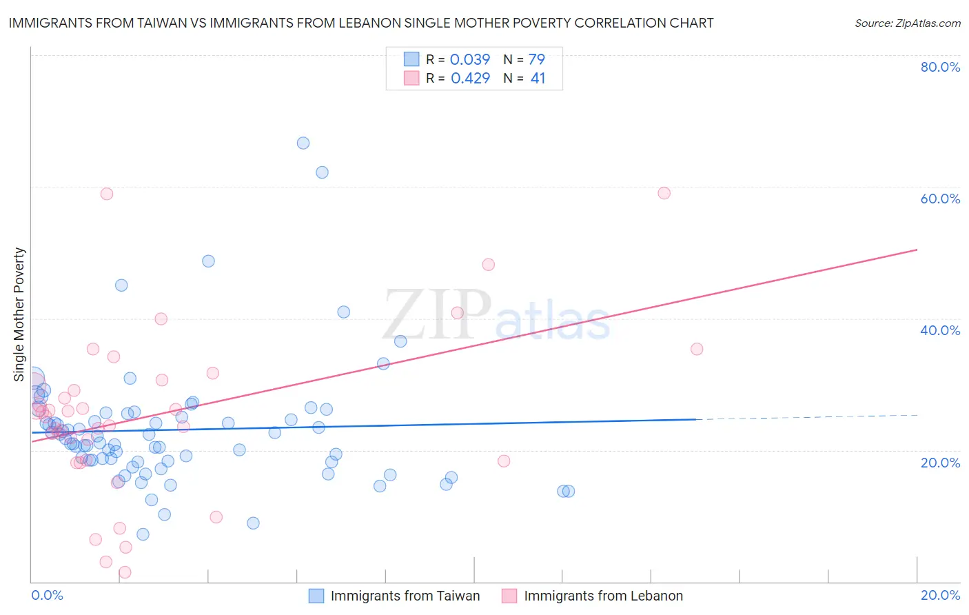 Immigrants from Taiwan vs Immigrants from Lebanon Single Mother Poverty