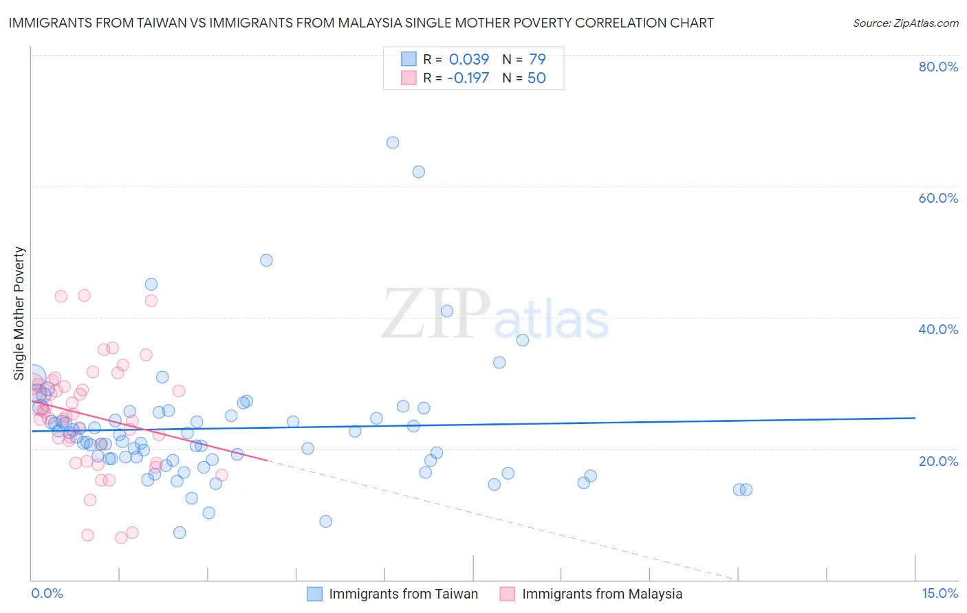 Immigrants from Taiwan vs Immigrants from Malaysia Single Mother Poverty