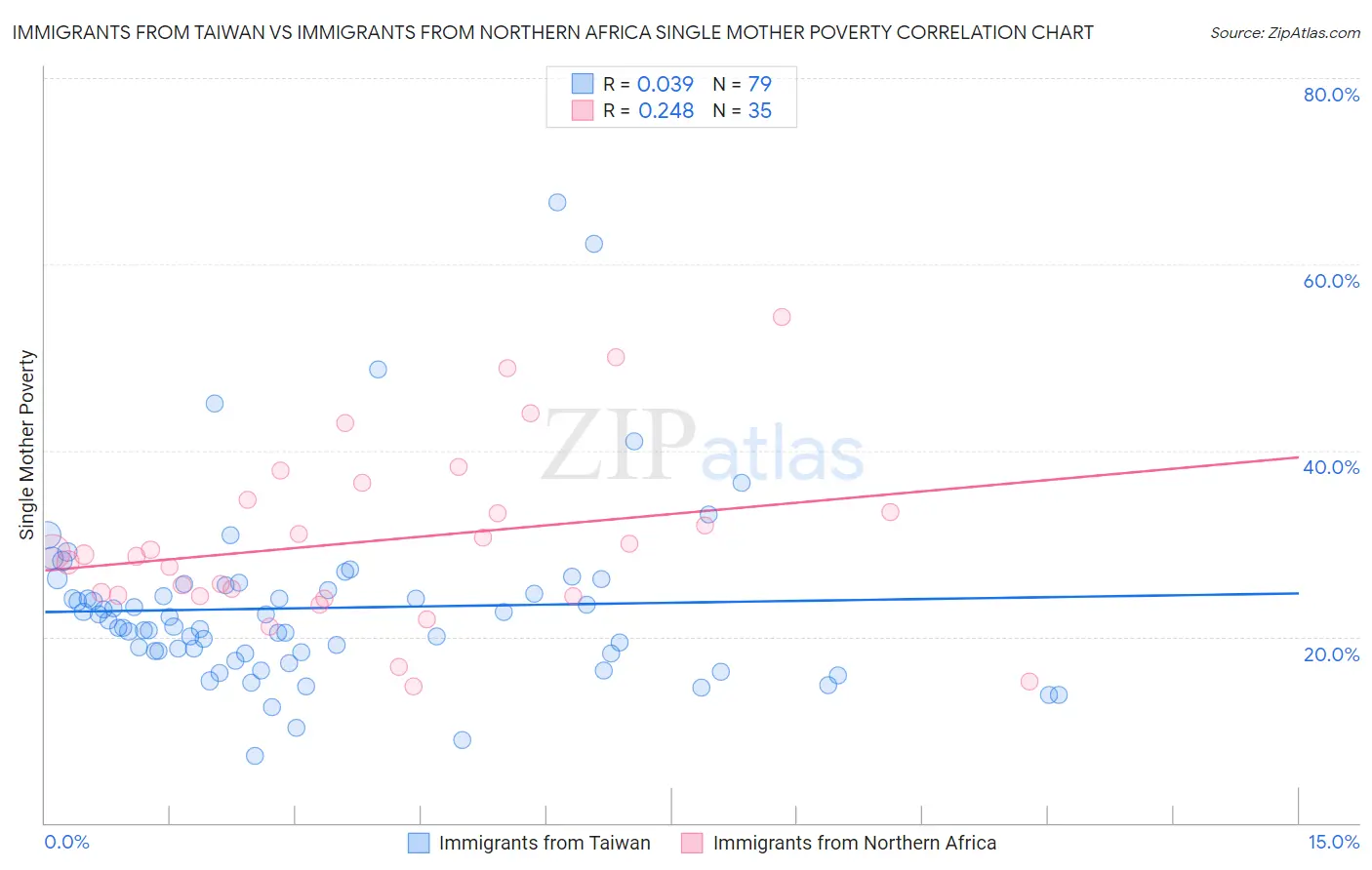 Immigrants from Taiwan vs Immigrants from Northern Africa Single Mother Poverty