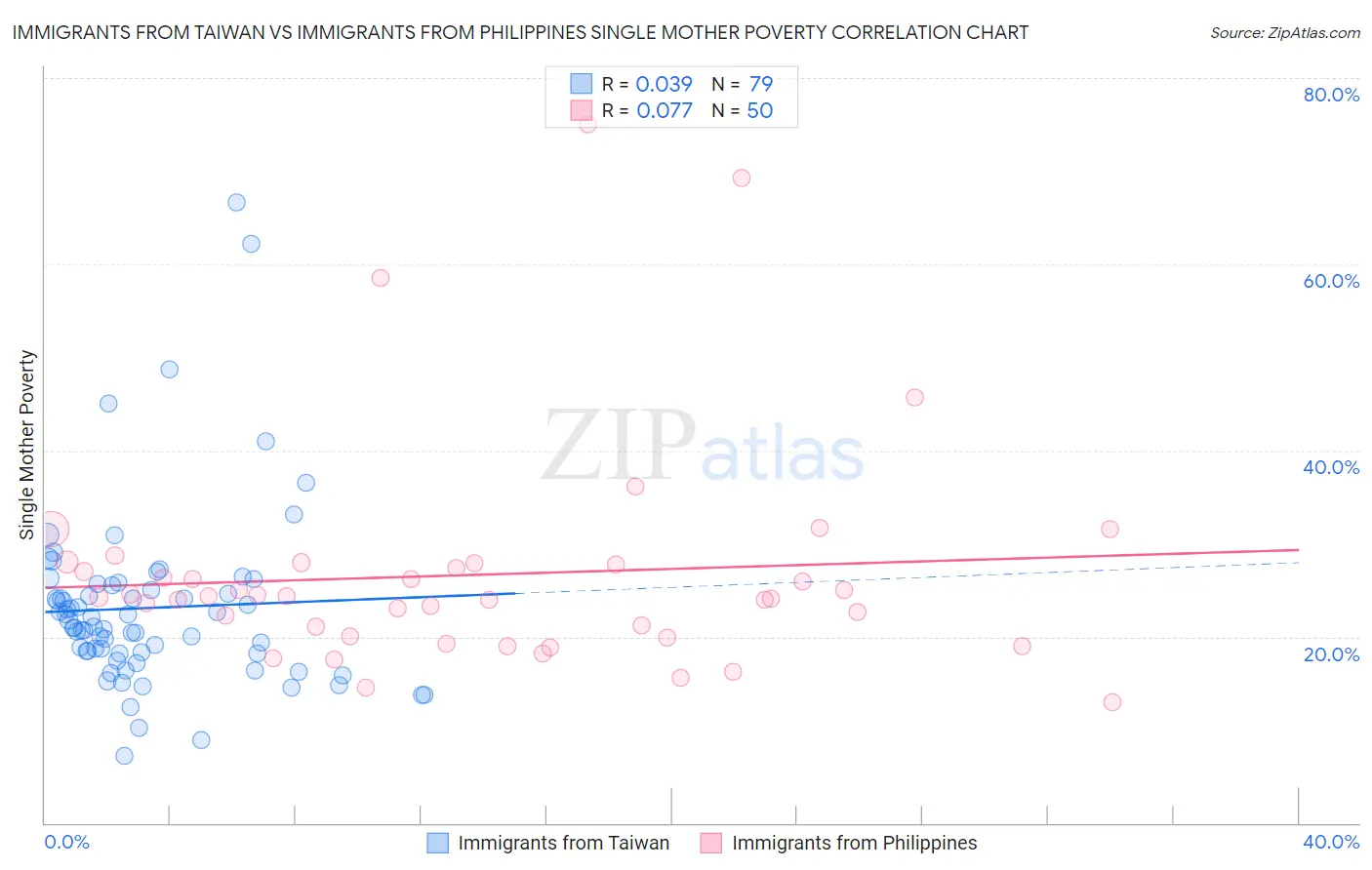 Immigrants from Taiwan vs Immigrants from Philippines Single Mother Poverty