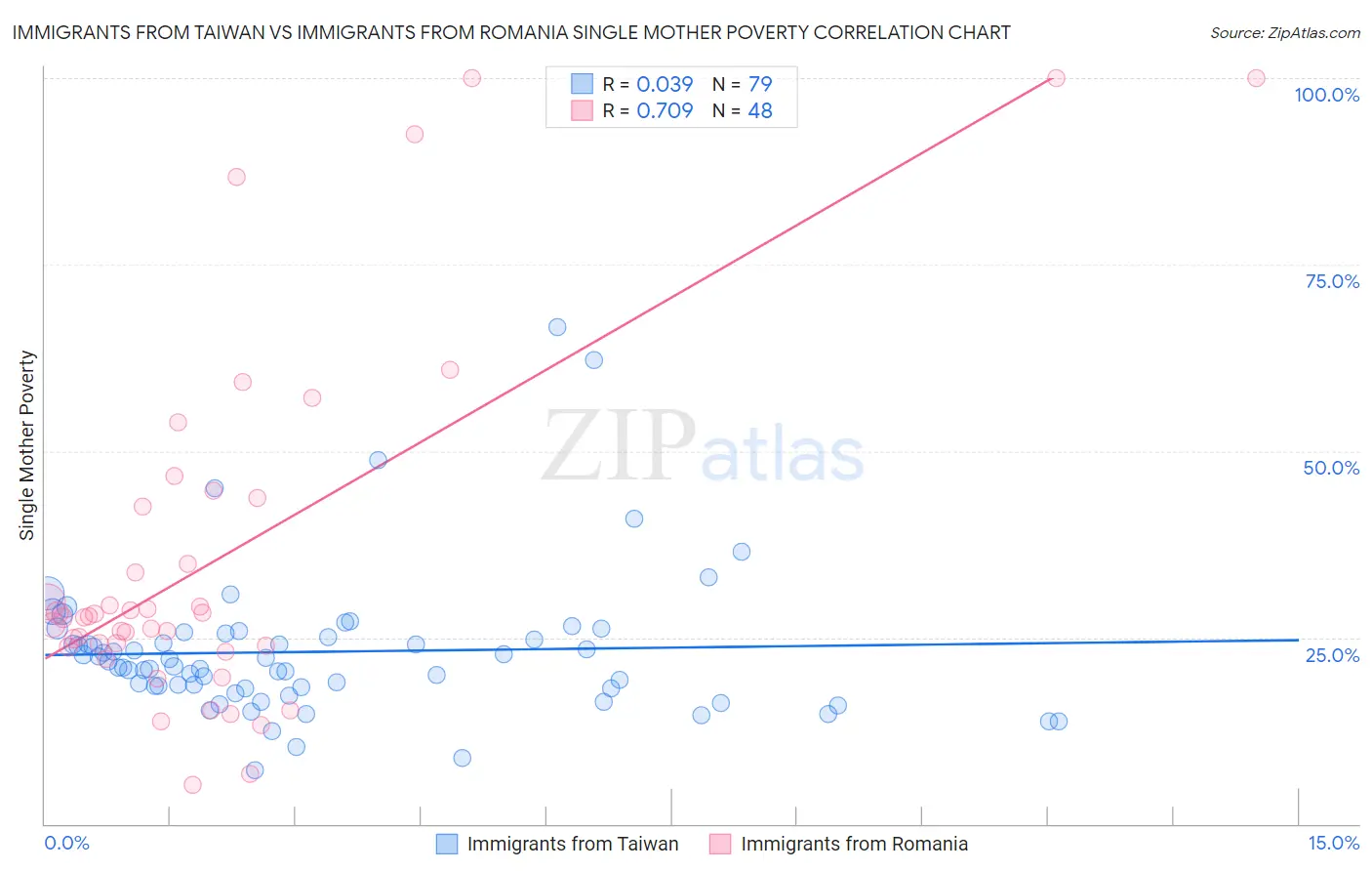 Immigrants from Taiwan vs Immigrants from Romania Single Mother Poverty