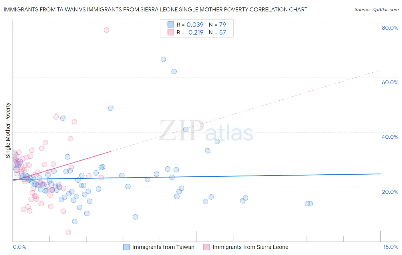 Immigrants from Taiwan vs Immigrants from Sierra Leone Single Mother Poverty