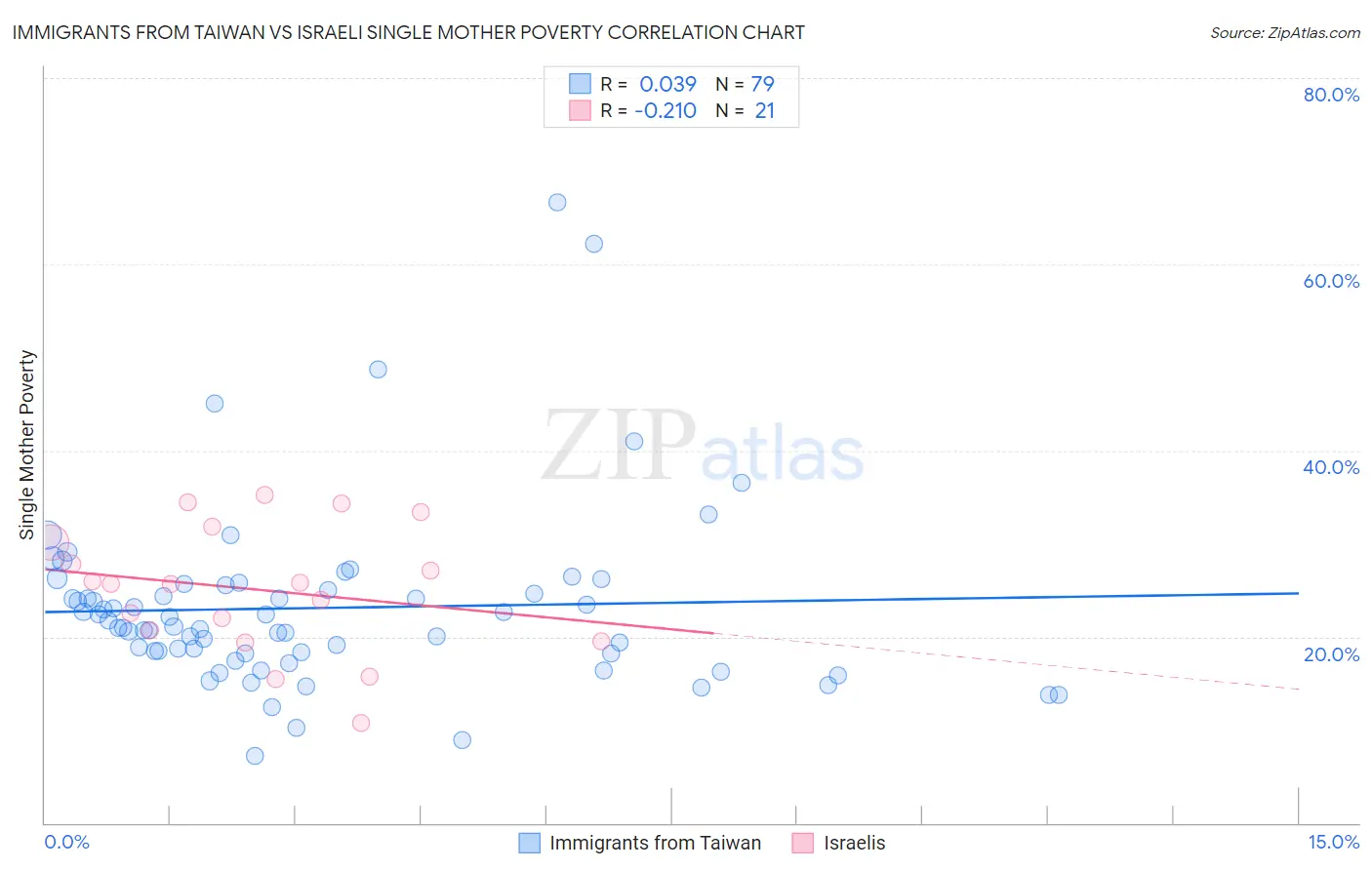 Immigrants from Taiwan vs Israeli Single Mother Poverty