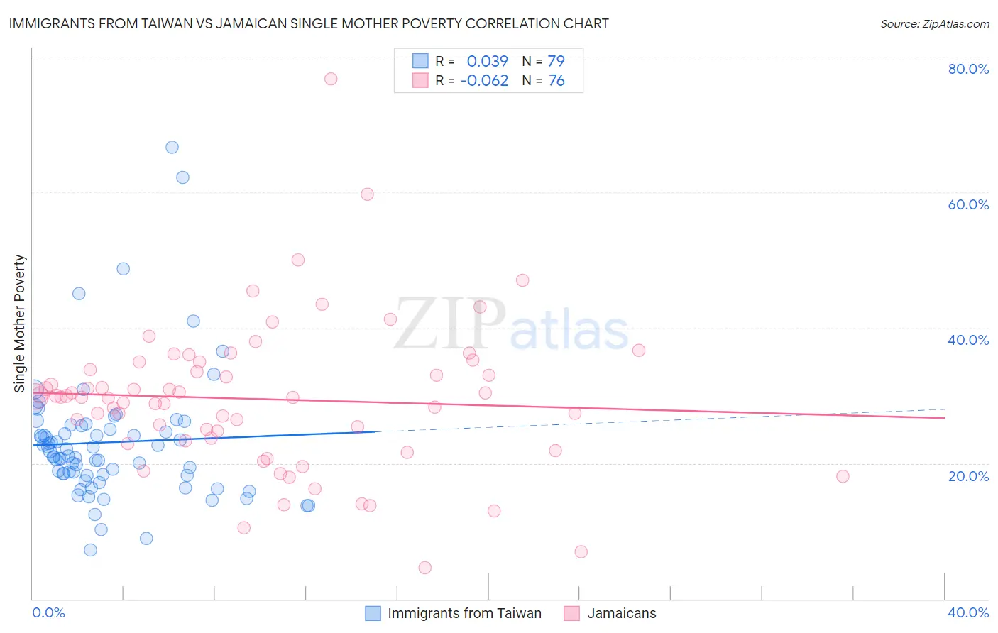 Immigrants from Taiwan vs Jamaican Single Mother Poverty