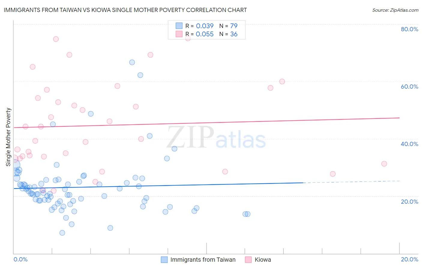 Immigrants from Taiwan vs Kiowa Single Mother Poverty