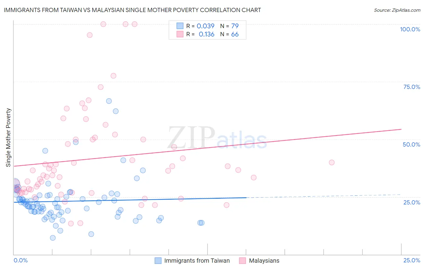 Immigrants from Taiwan vs Malaysian Single Mother Poverty