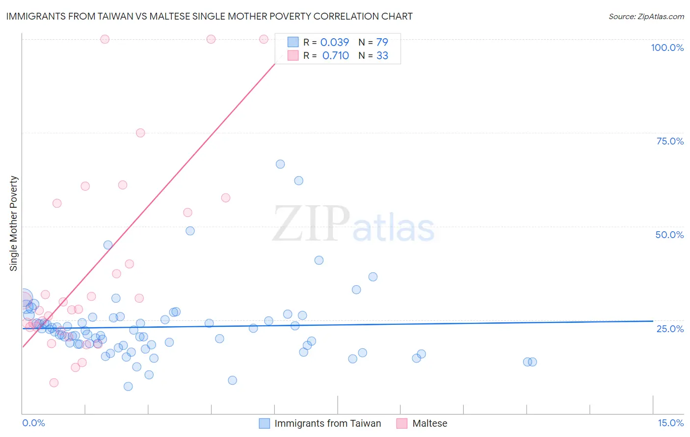 Immigrants from Taiwan vs Maltese Single Mother Poverty