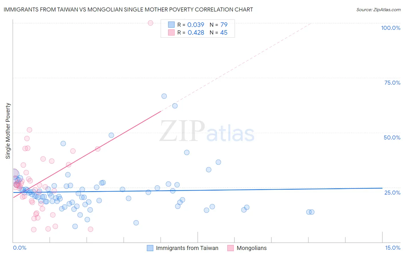 Immigrants from Taiwan vs Mongolian Single Mother Poverty