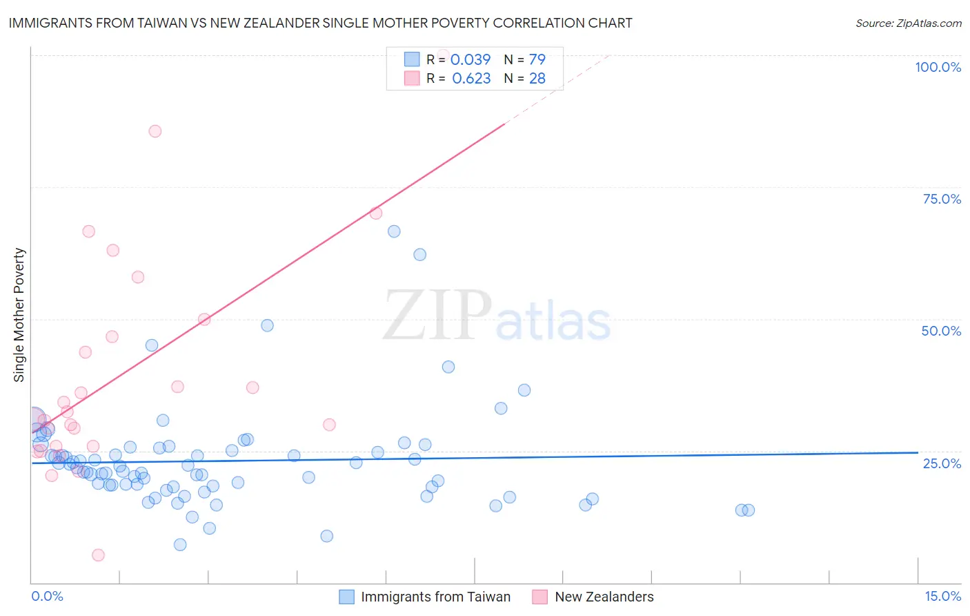 Immigrants from Taiwan vs New Zealander Single Mother Poverty