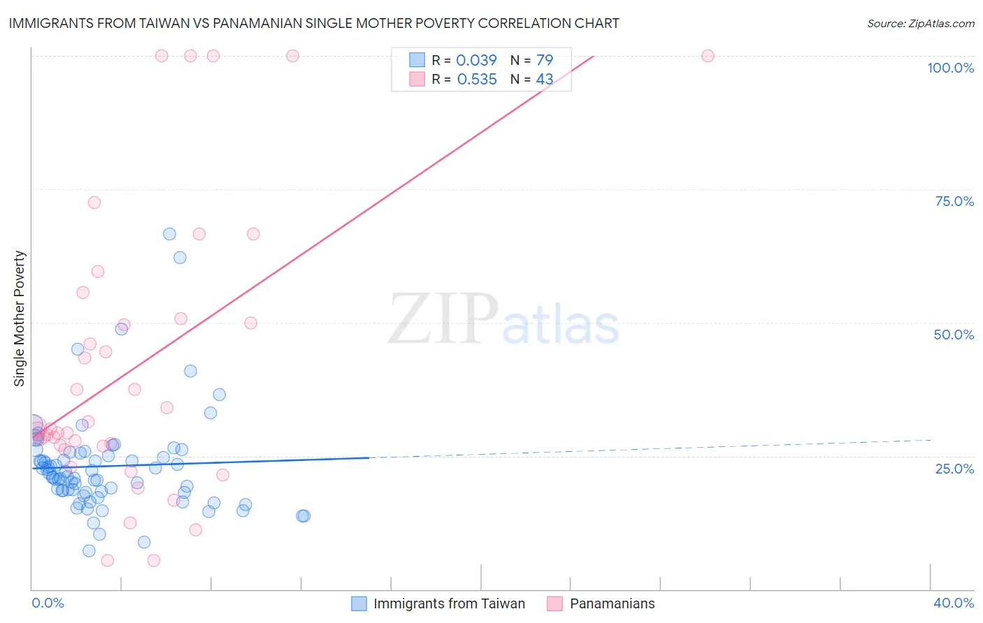 Immigrants from Taiwan vs Panamanian Single Mother Poverty