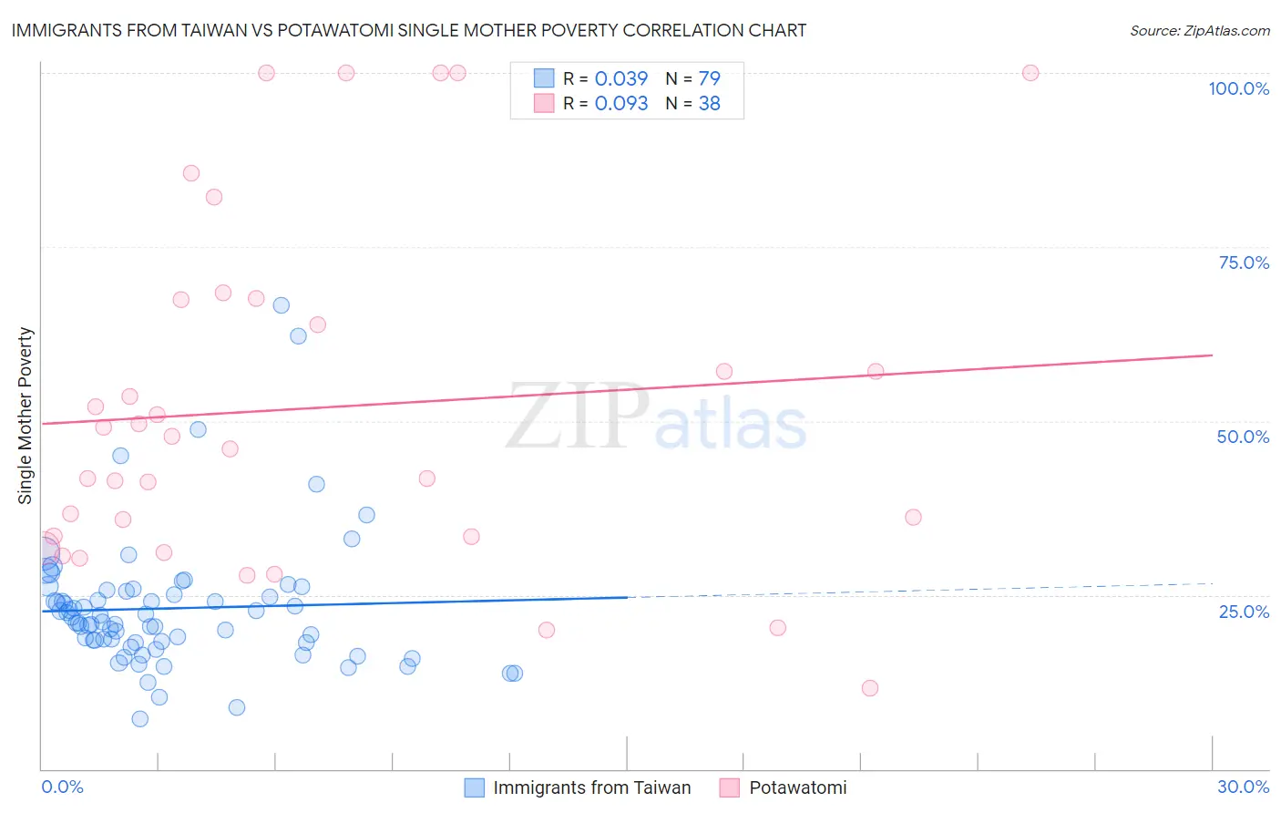 Immigrants from Taiwan vs Potawatomi Single Mother Poverty