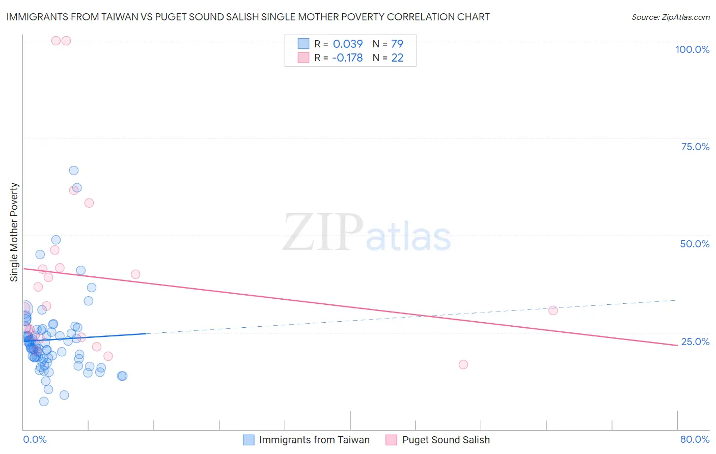 Immigrants from Taiwan vs Puget Sound Salish Single Mother Poverty