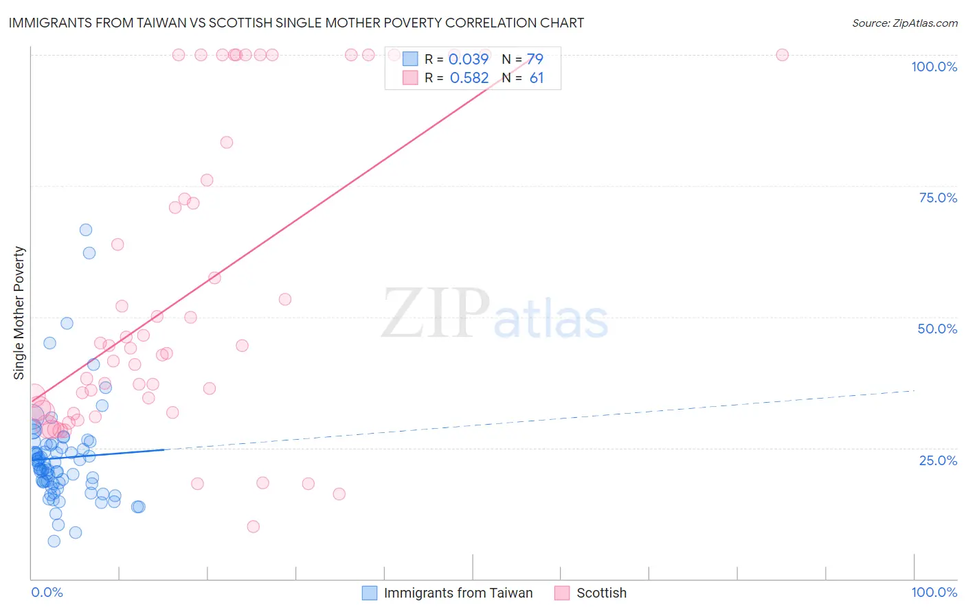 Immigrants from Taiwan vs Scottish Single Mother Poverty