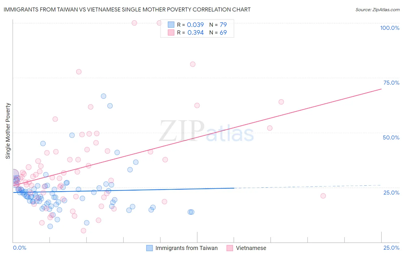 Immigrants from Taiwan vs Vietnamese Single Mother Poverty