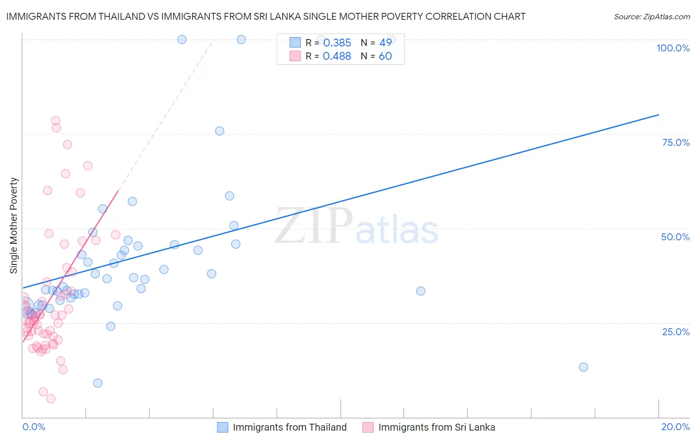 Immigrants from Thailand vs Immigrants from Sri Lanka Single Mother Poverty