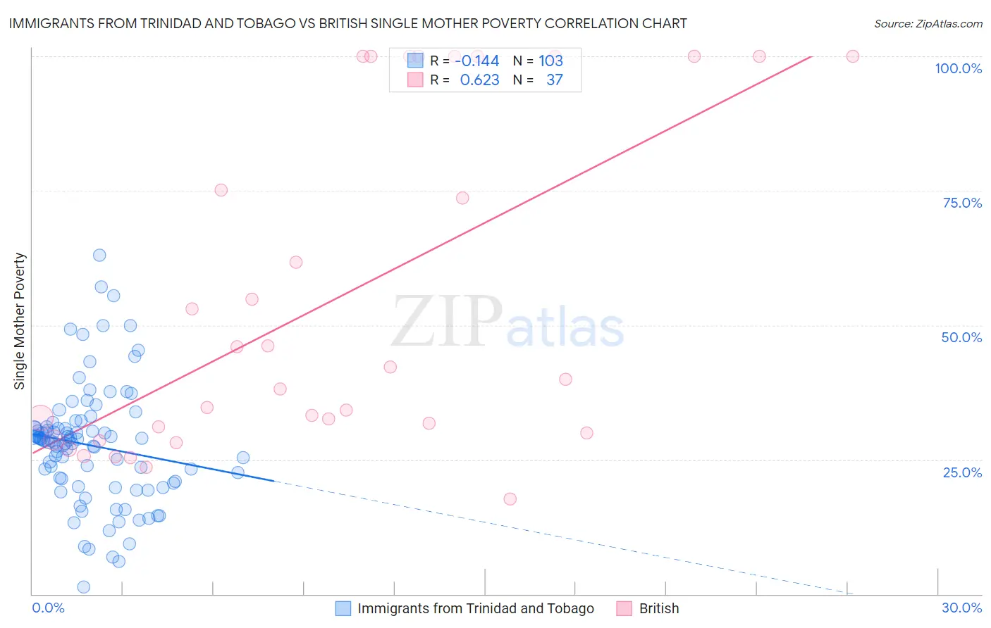 Immigrants from Trinidad and Tobago vs British Single Mother Poverty