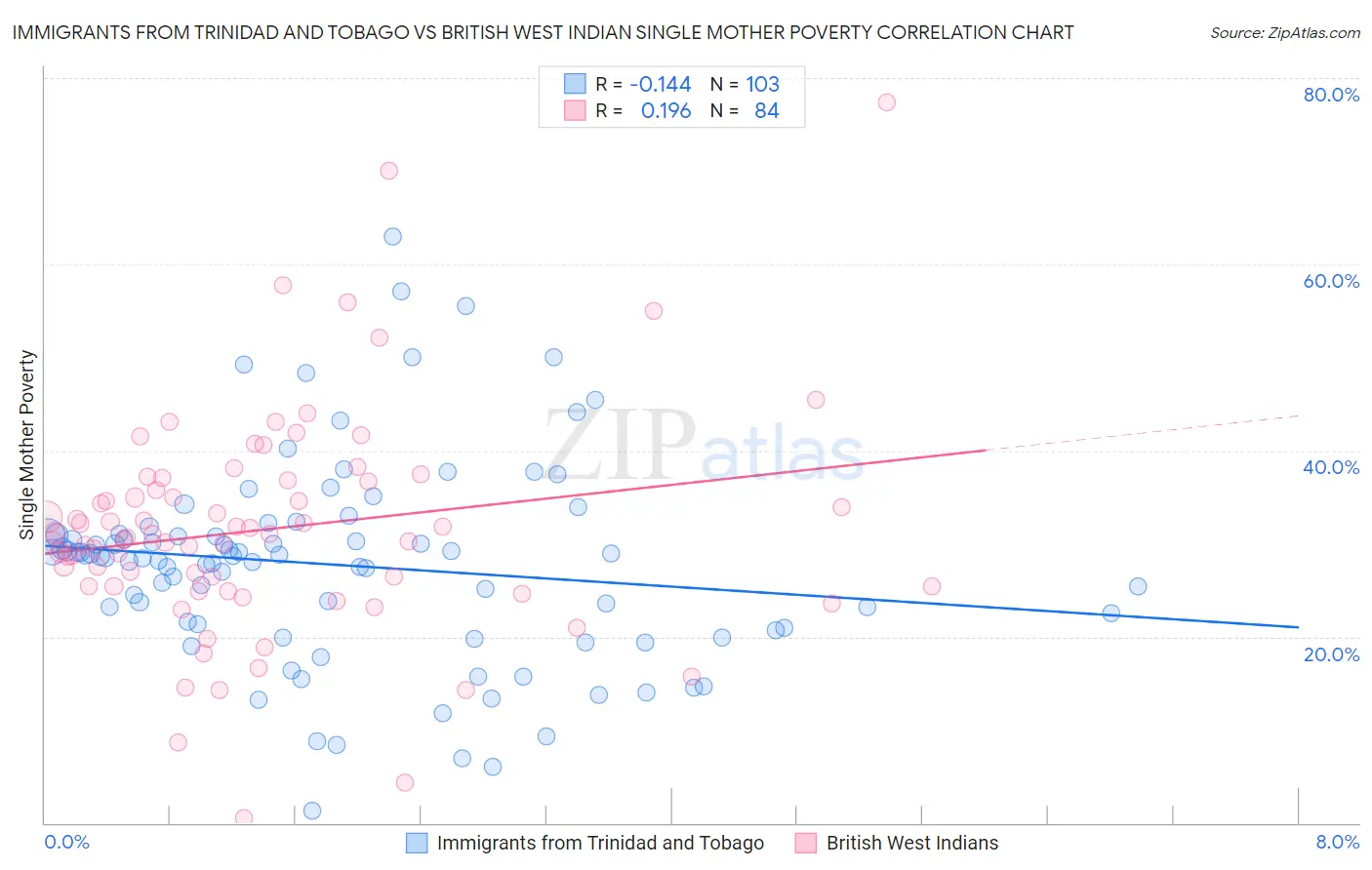 Immigrants from Trinidad and Tobago vs British West Indian Single Mother Poverty