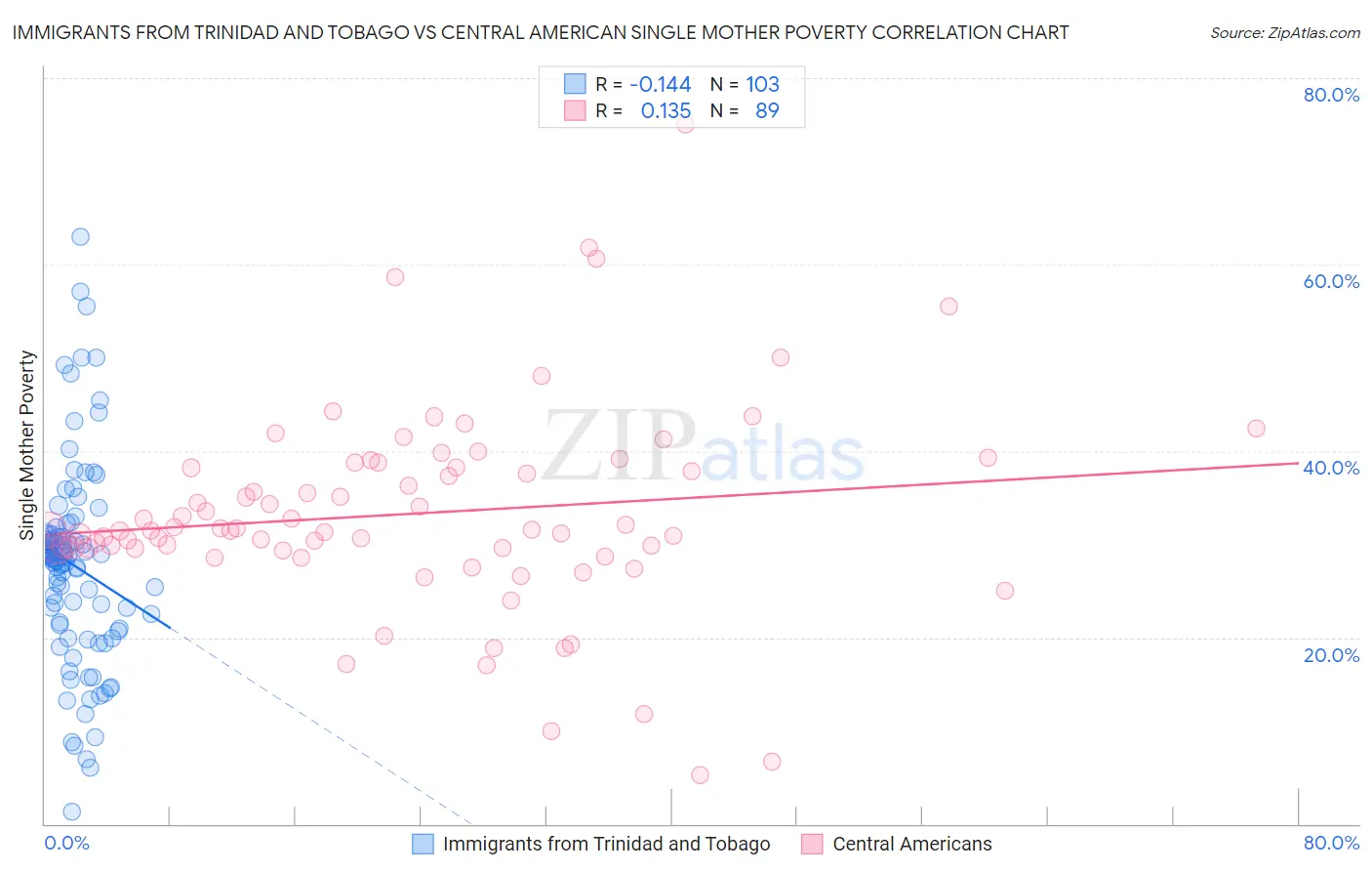 Immigrants from Trinidad and Tobago vs Central American Single Mother Poverty